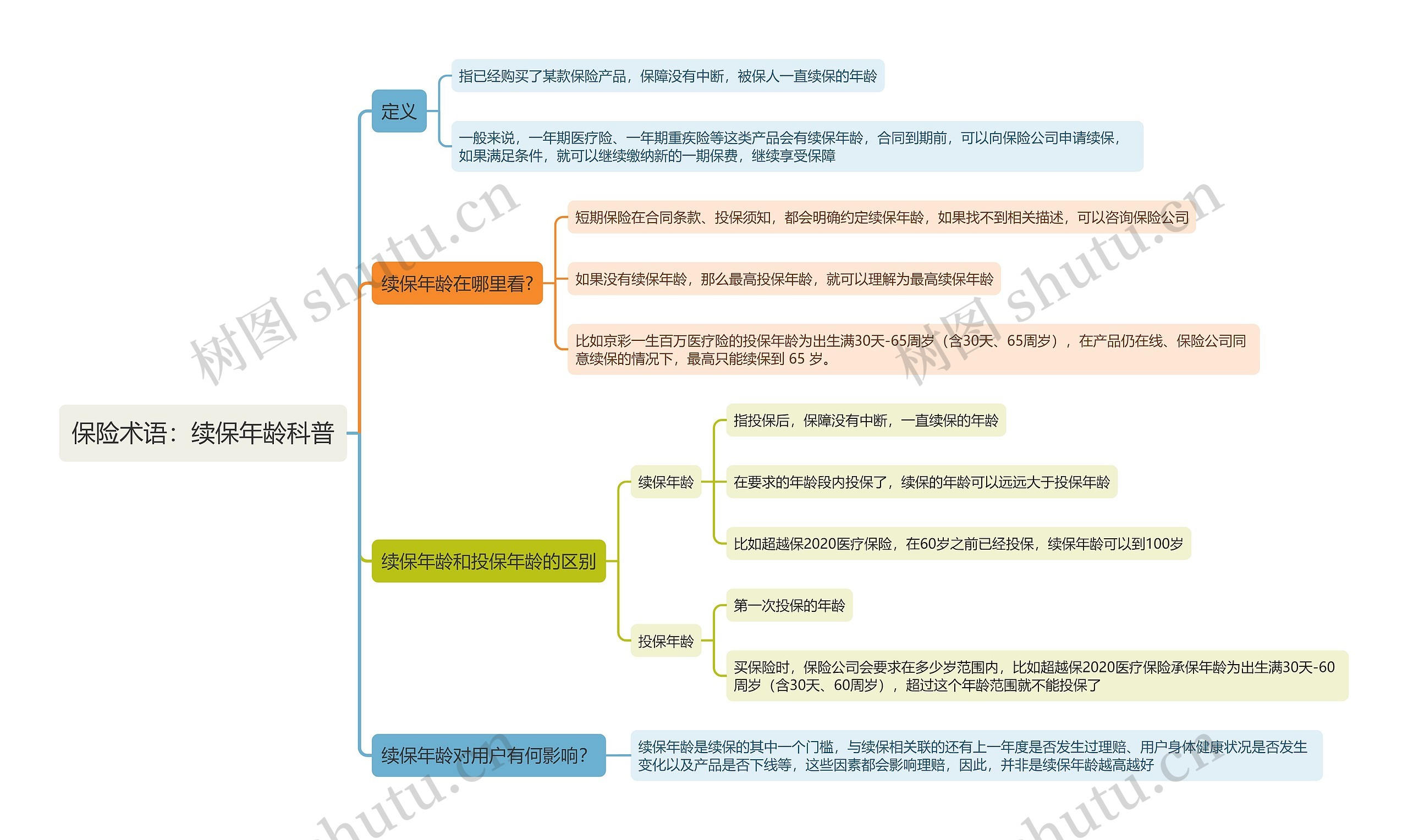 保险术语：续保年龄科普