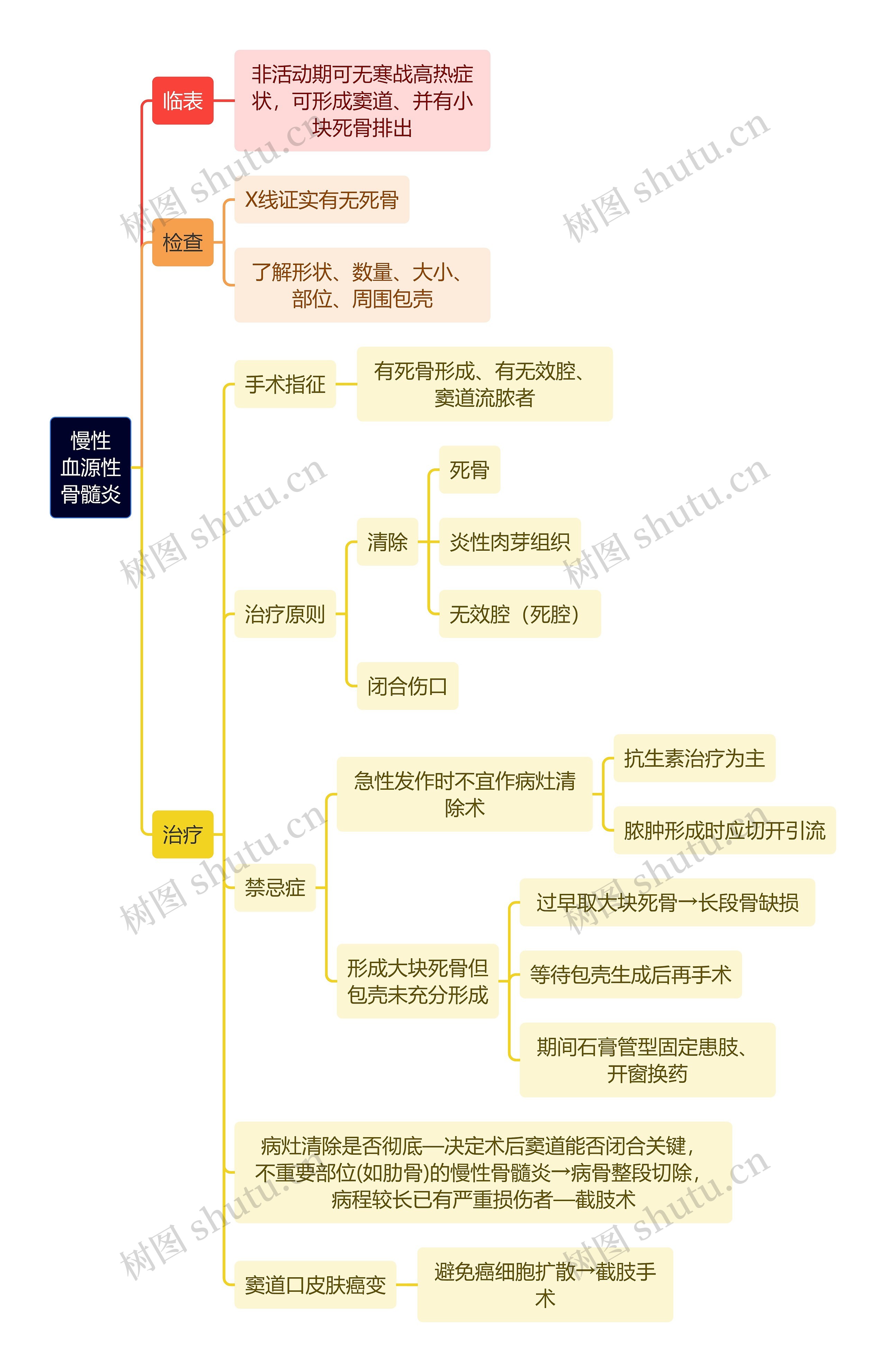 骨学知识慢性血源性骨髓炎思维导图