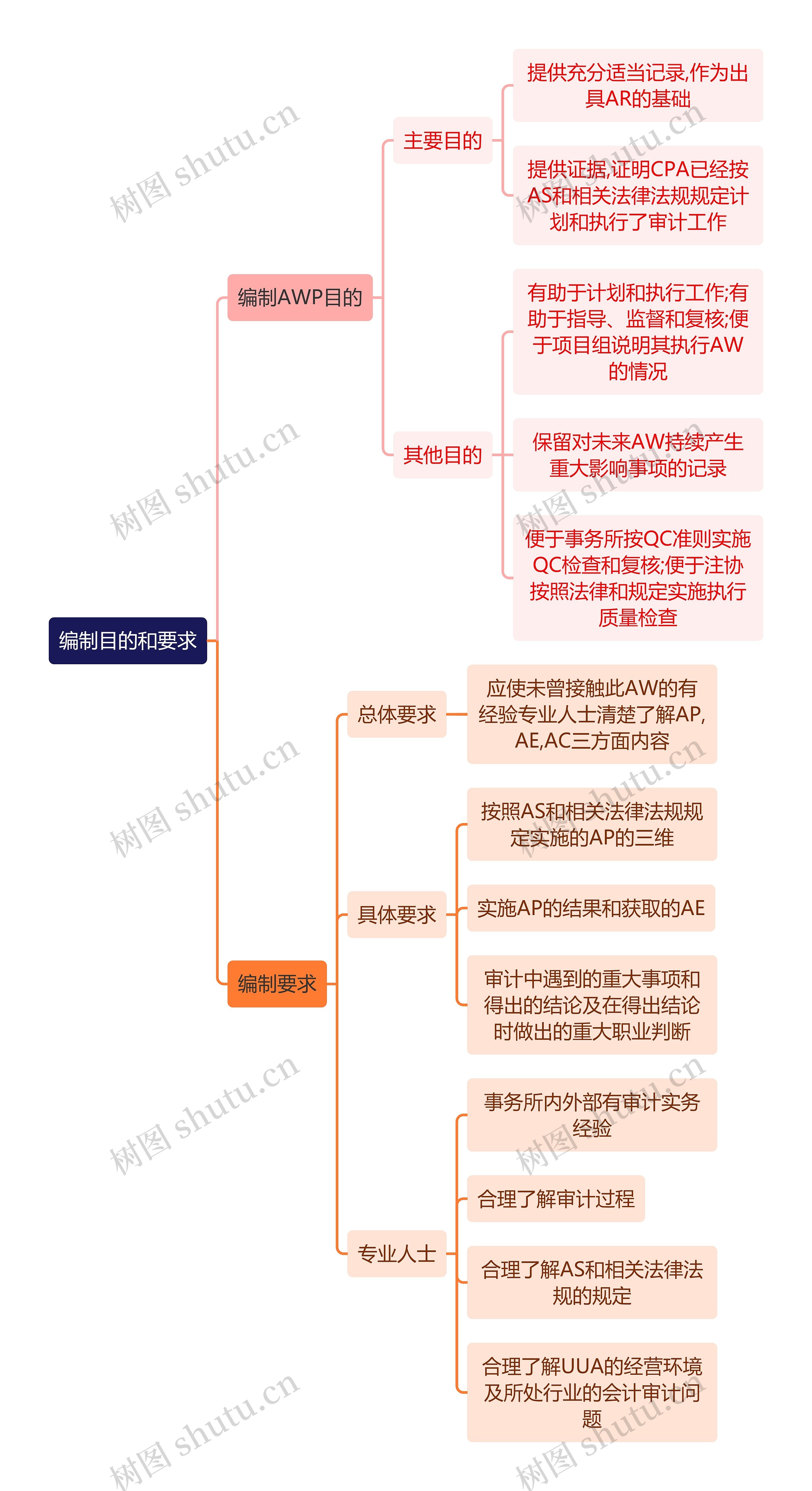 审计知识编制目的和要求思维导图