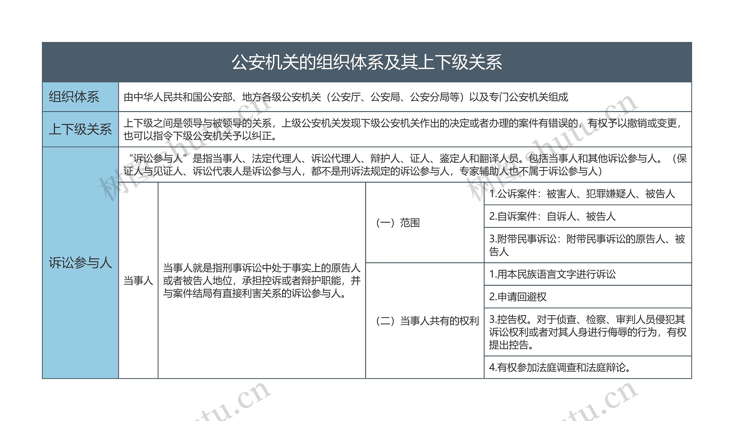 公安机关的组织体系及其上下级关系的思维导图