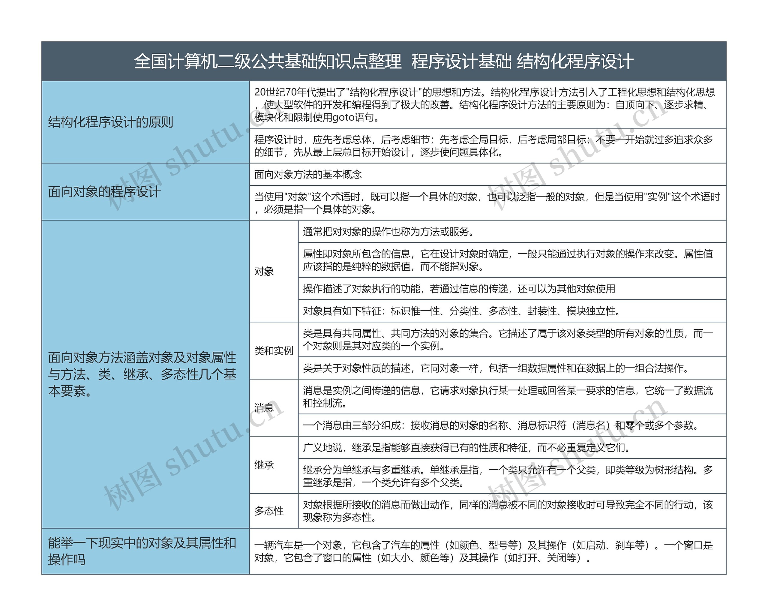 全国计算机二级公共基础知识点整理  程序设计基础 结构化程序设计