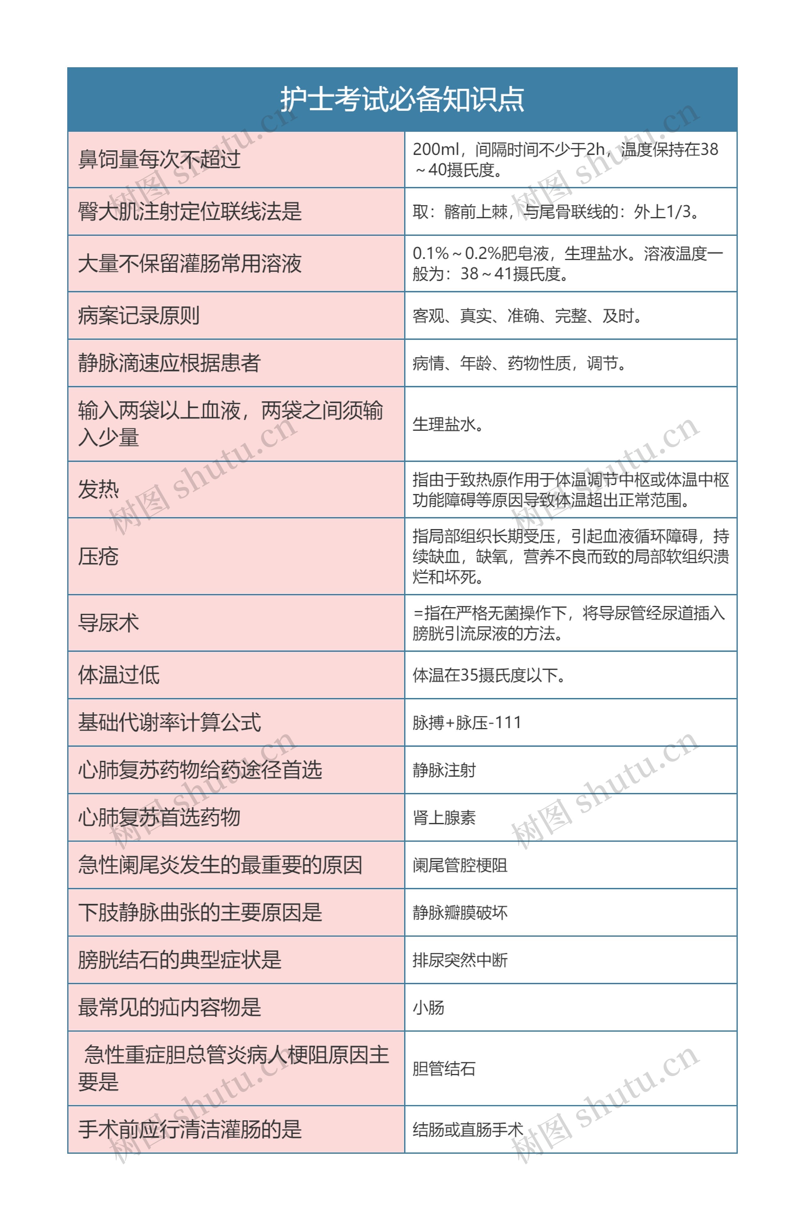 护士考试必备知识点思维导图