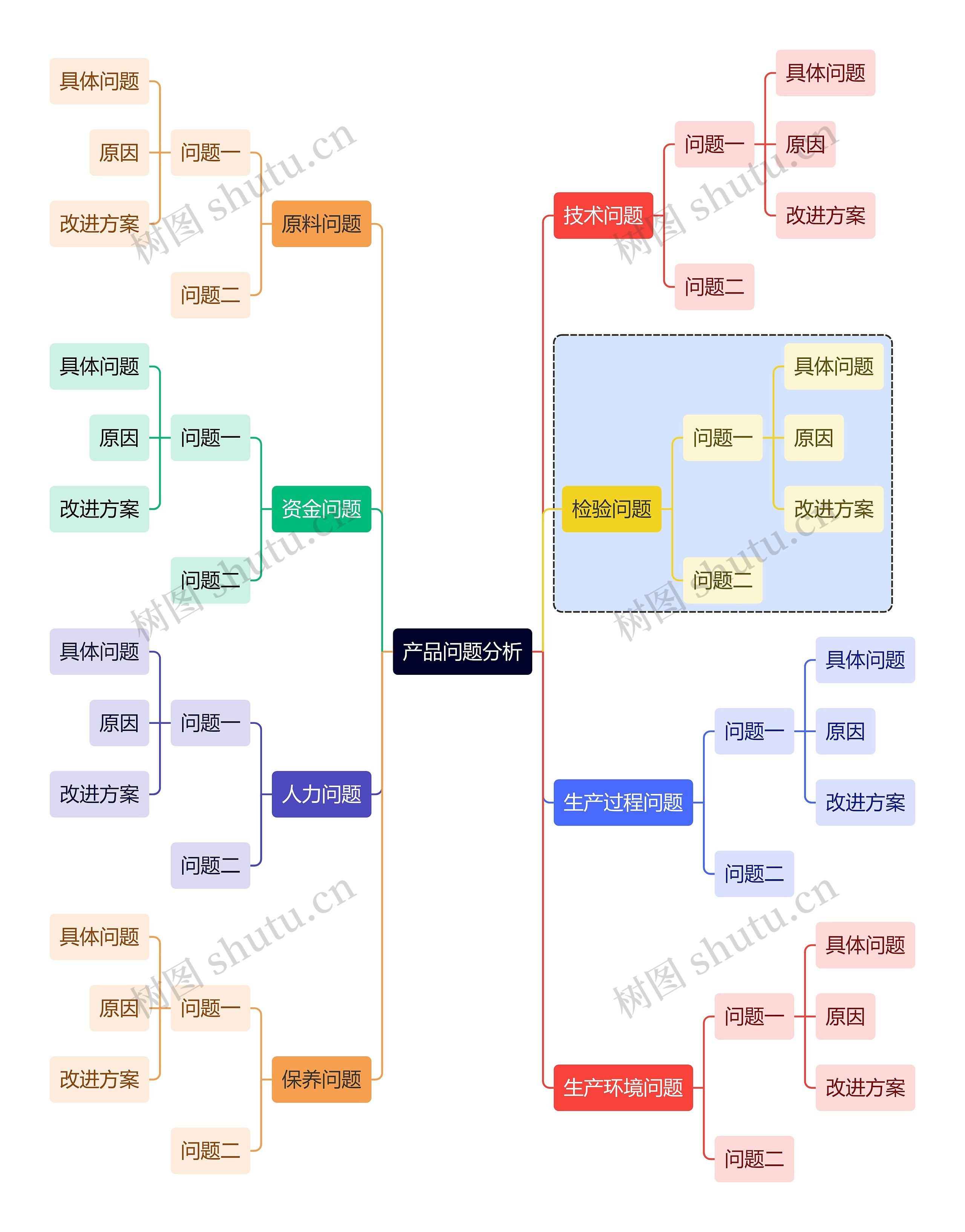 职业技能产品问题分析思维导图