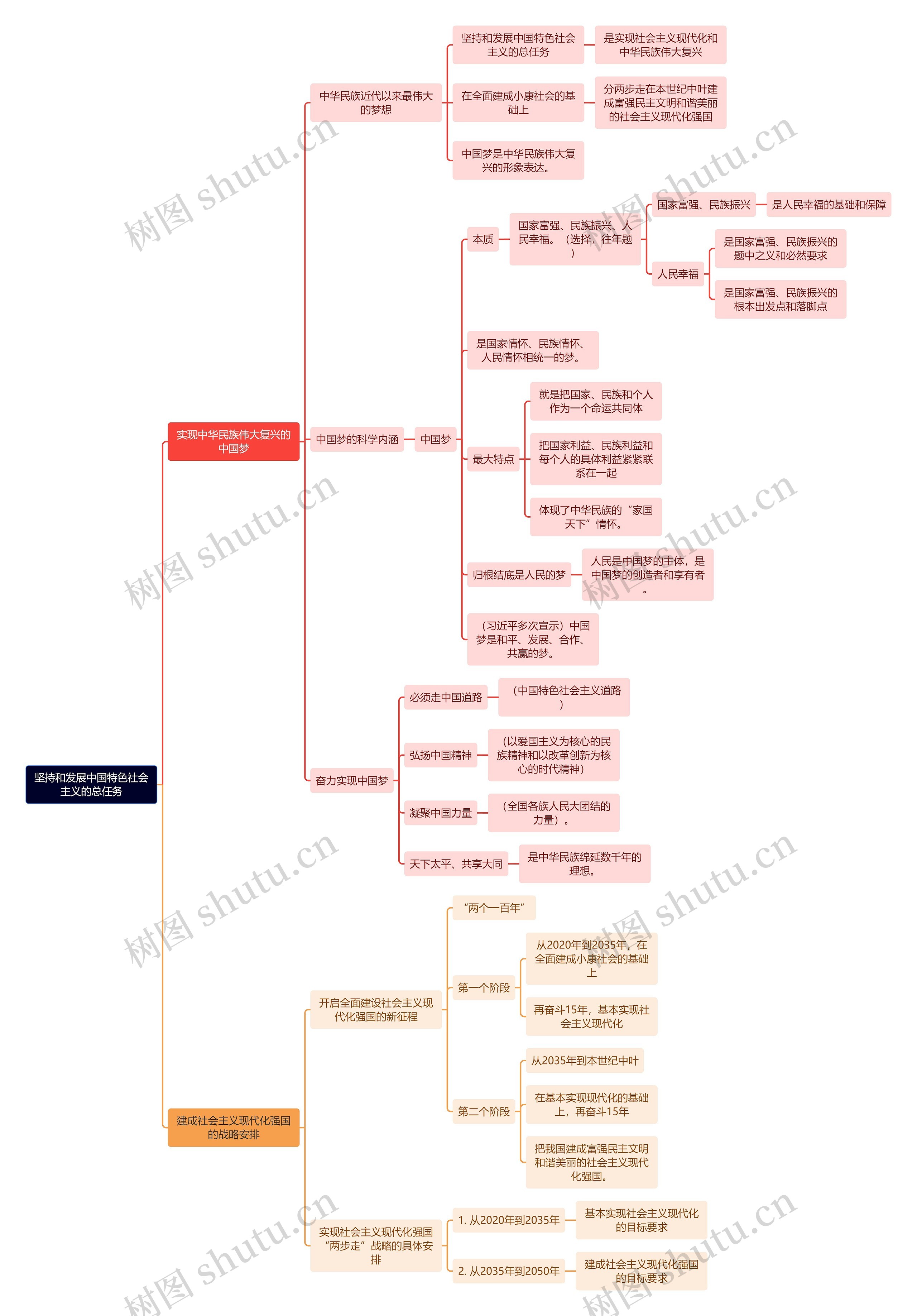 毛概知识坚持和发展中国特色社会主义的总任务思维导图
