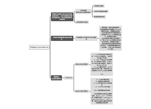 医学知识高脂蛋白血症发病机制思维导图