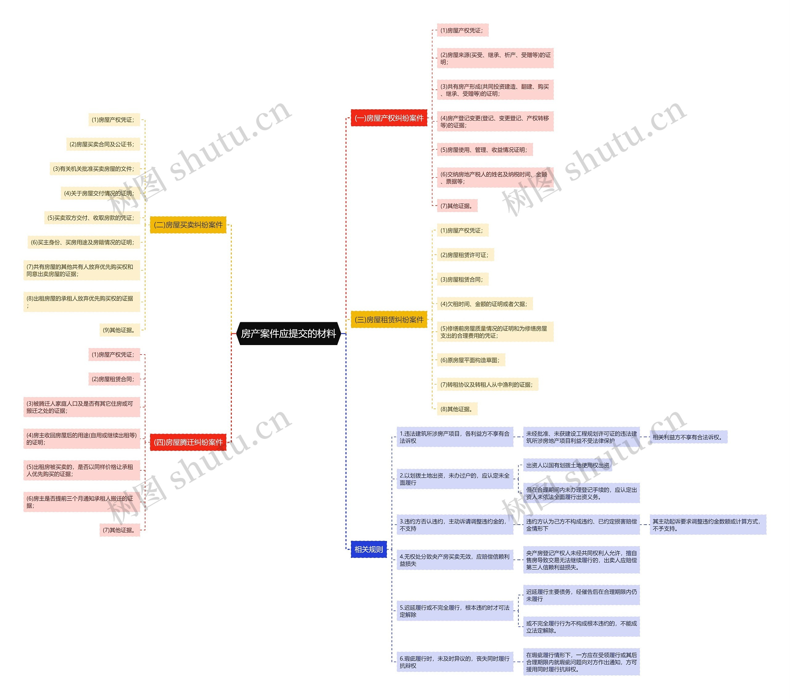 房产案件应提交的材料思维导图