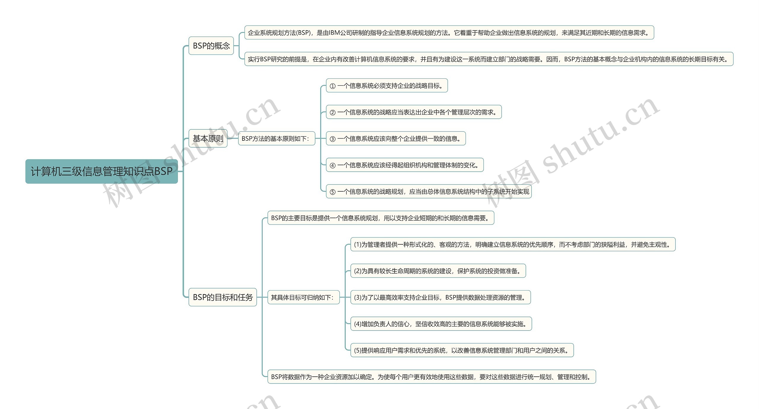 计算机三级信息管理知识点BSP