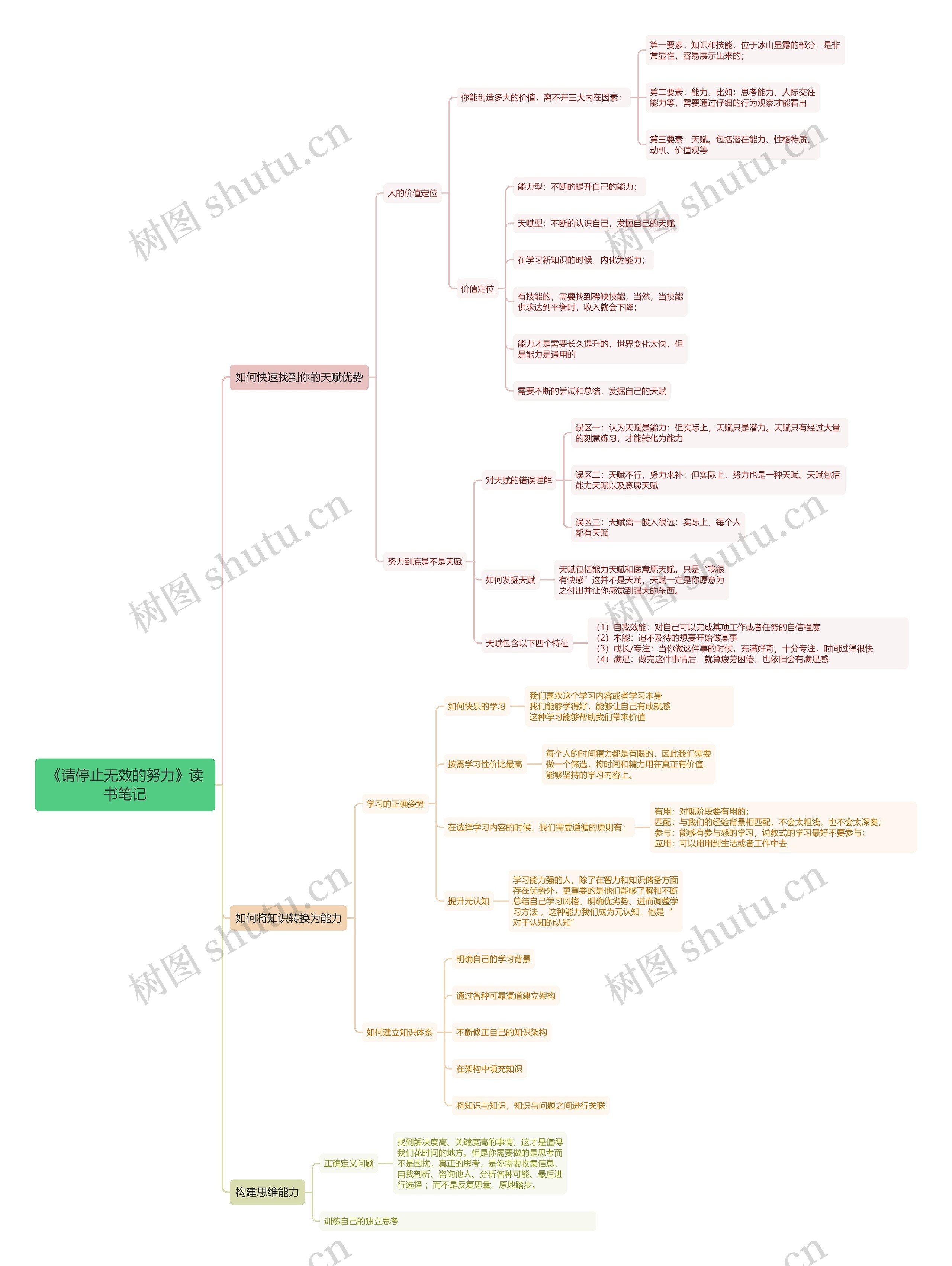 《请停止无效的努力》读书笔记思维导图