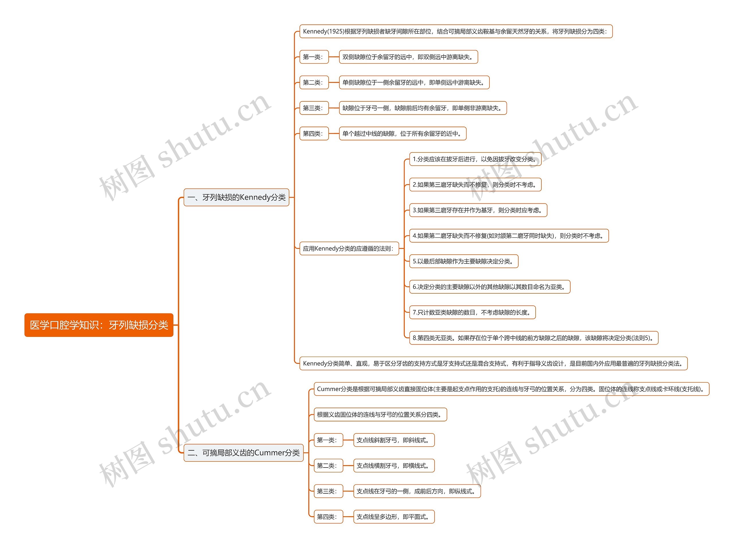 医学口腔学知识：牙列缺损分类思维导图