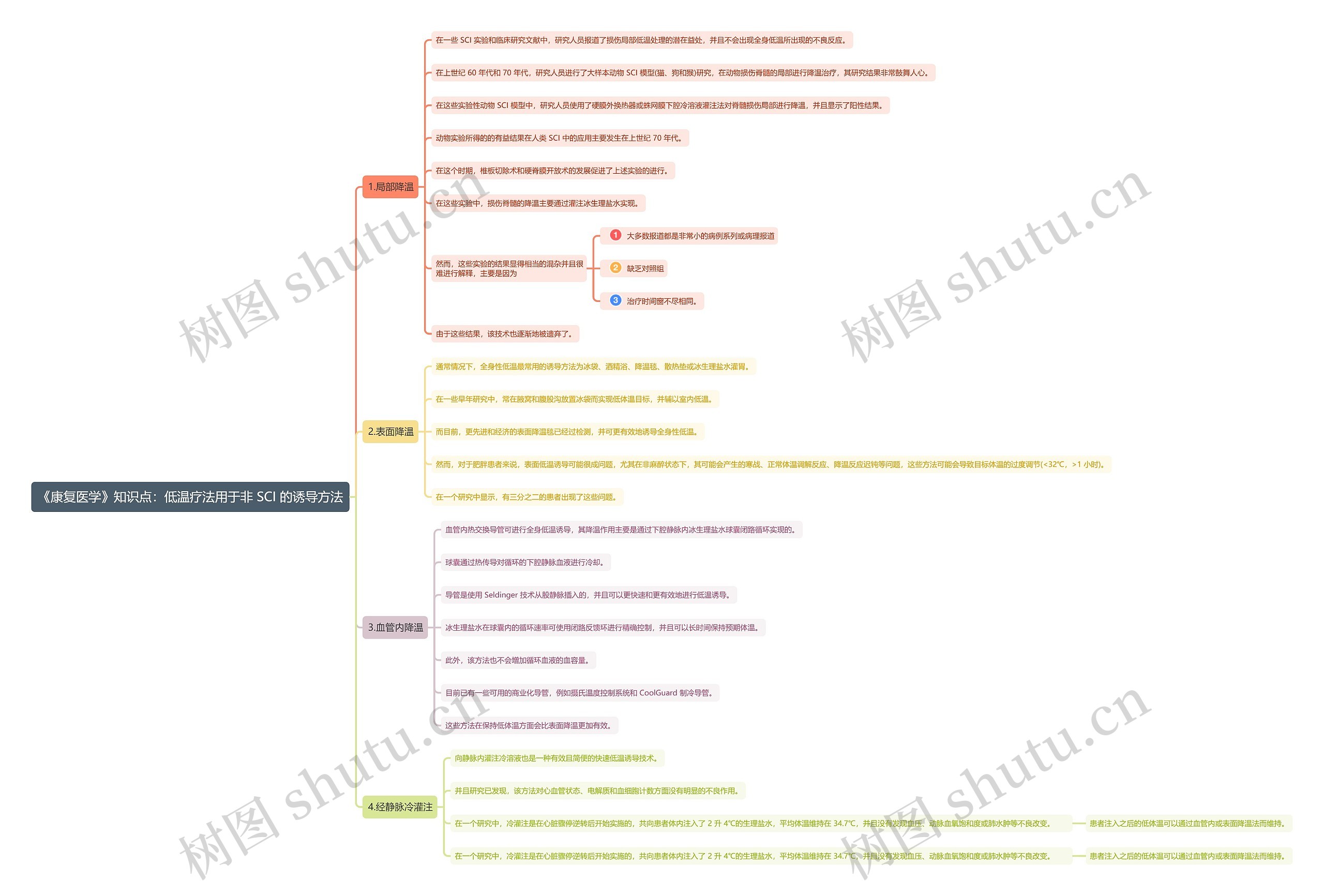 《康复医学》知识点：低温疗法用于非 SCI 的诱导方法思维导图