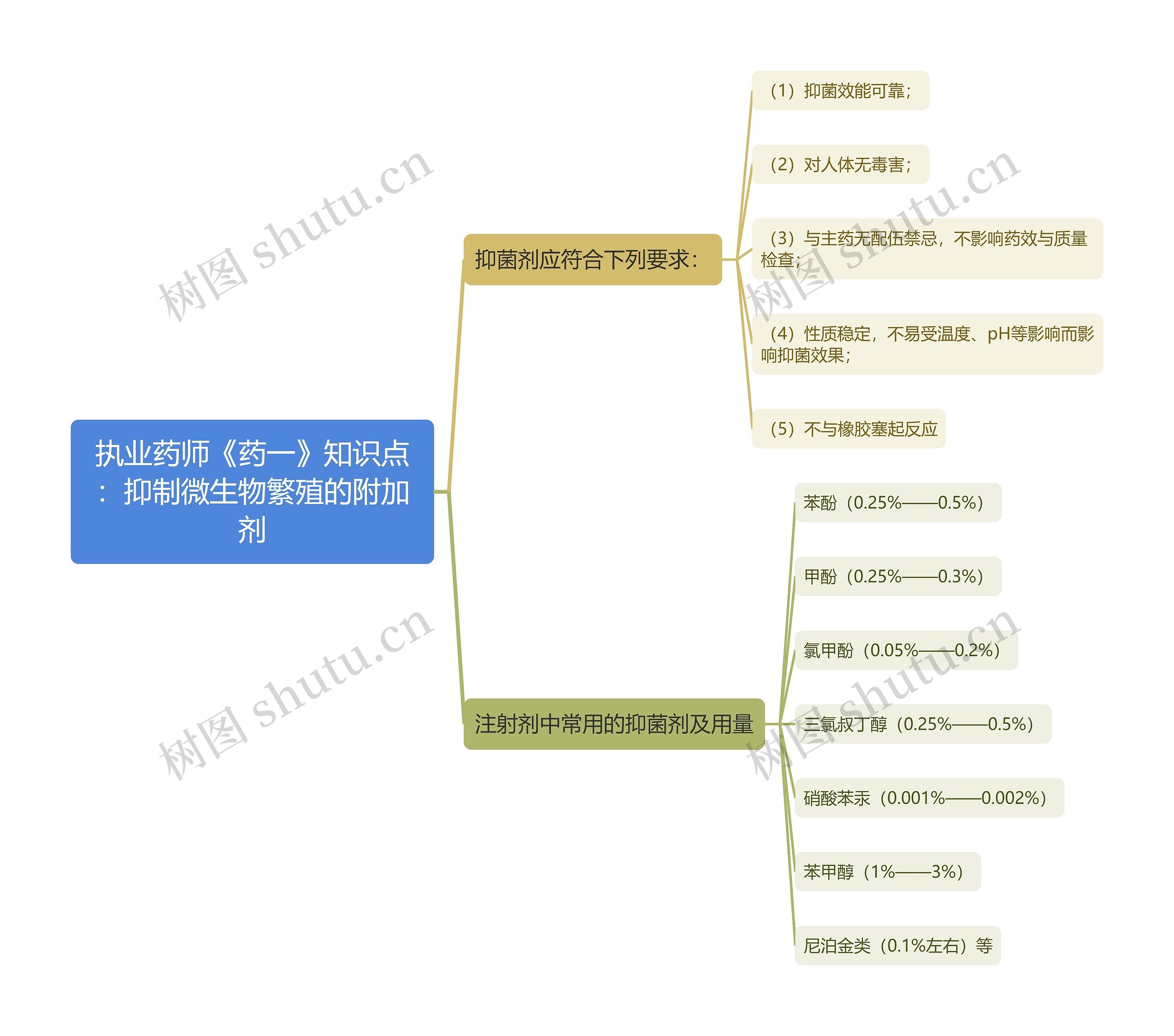 执业药师《药一》知识点：抑制微生物繁殖的附加剂