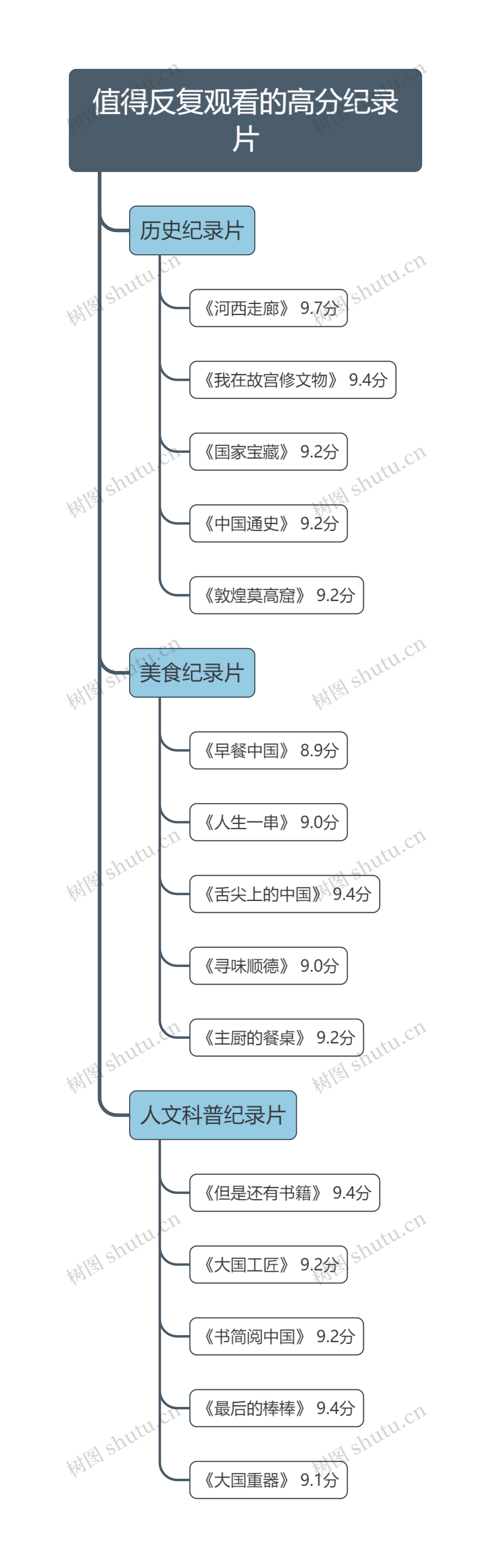 值得反复观看的高分纪录片树状图