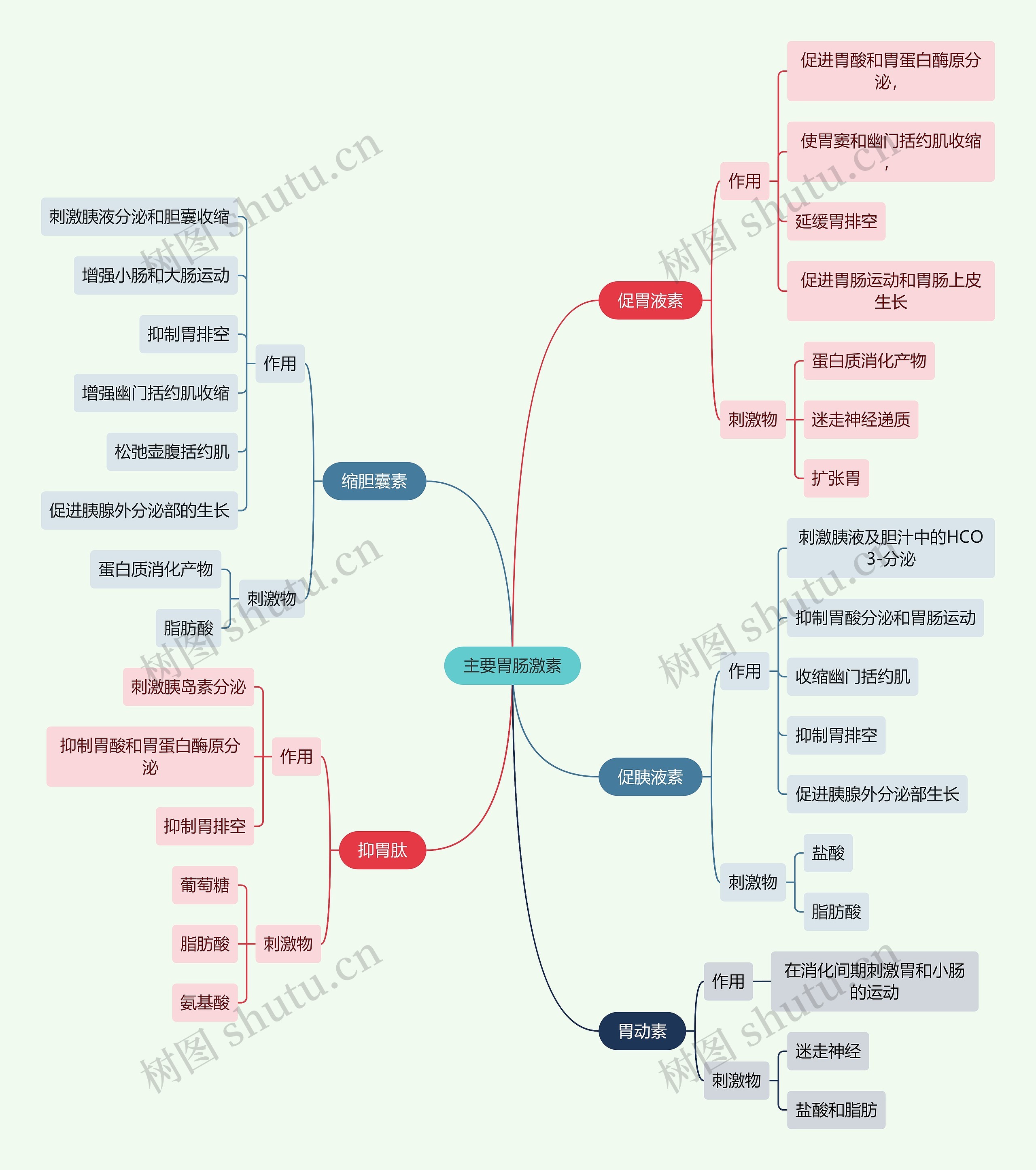 医学知识主要胃肠激素思维导图