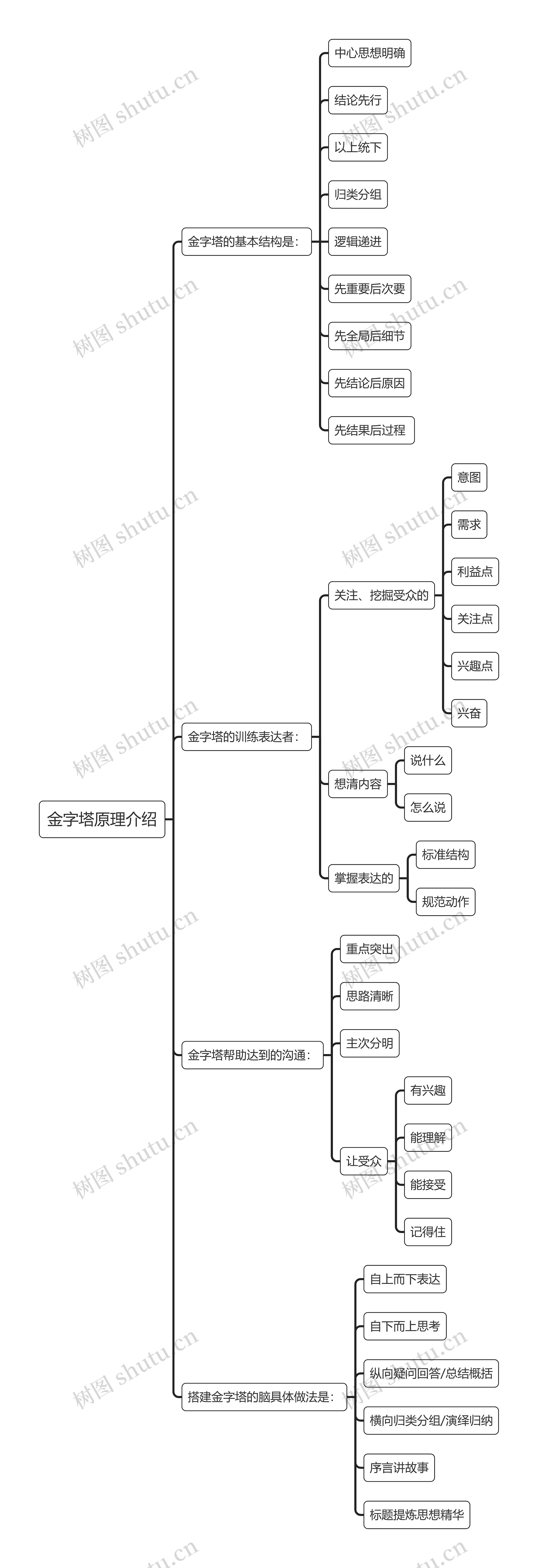 金字塔原理介绍