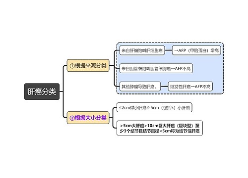 医学知识肝癌分类思维导图