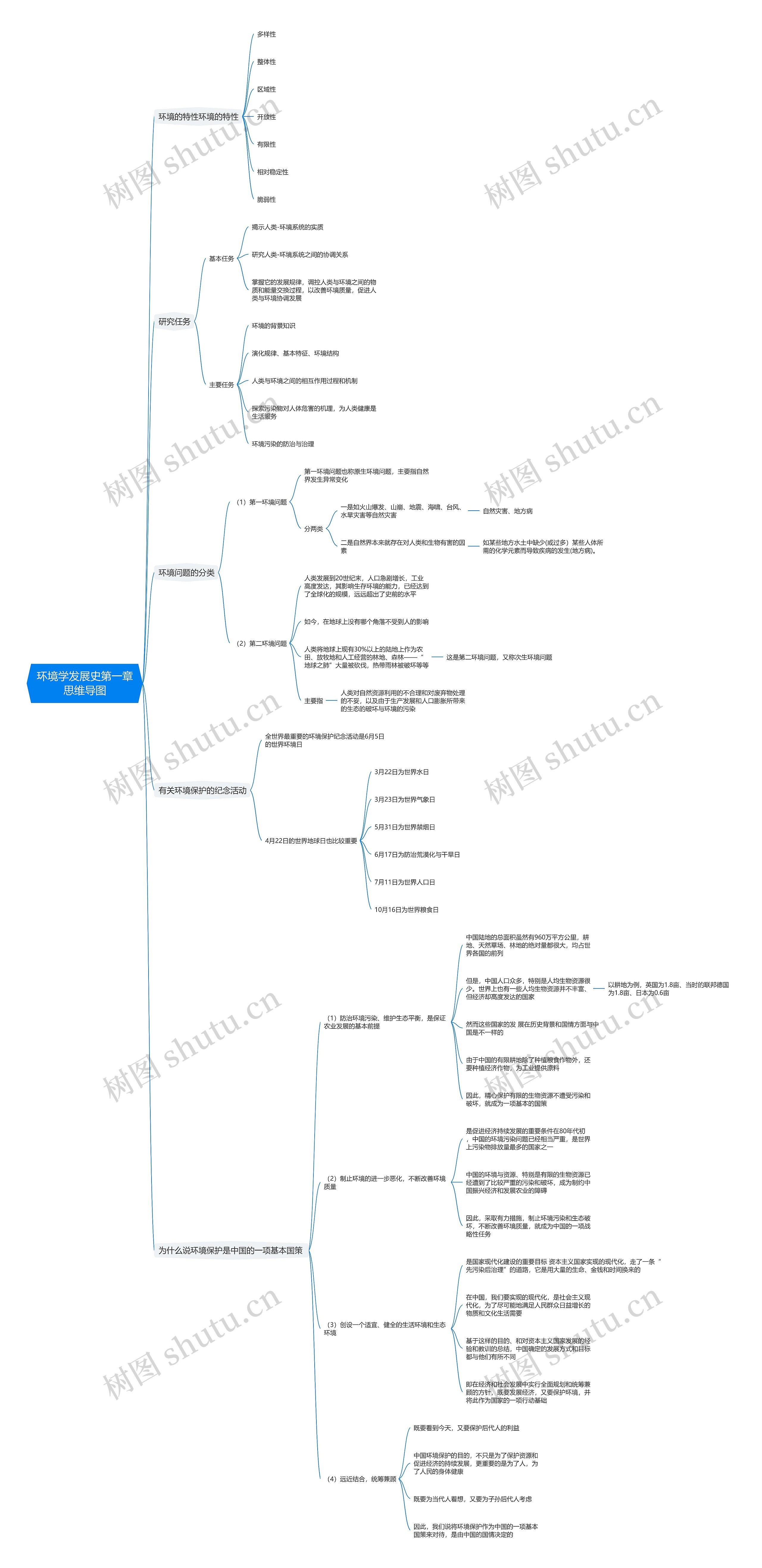 环境学发展史第一章思维导图