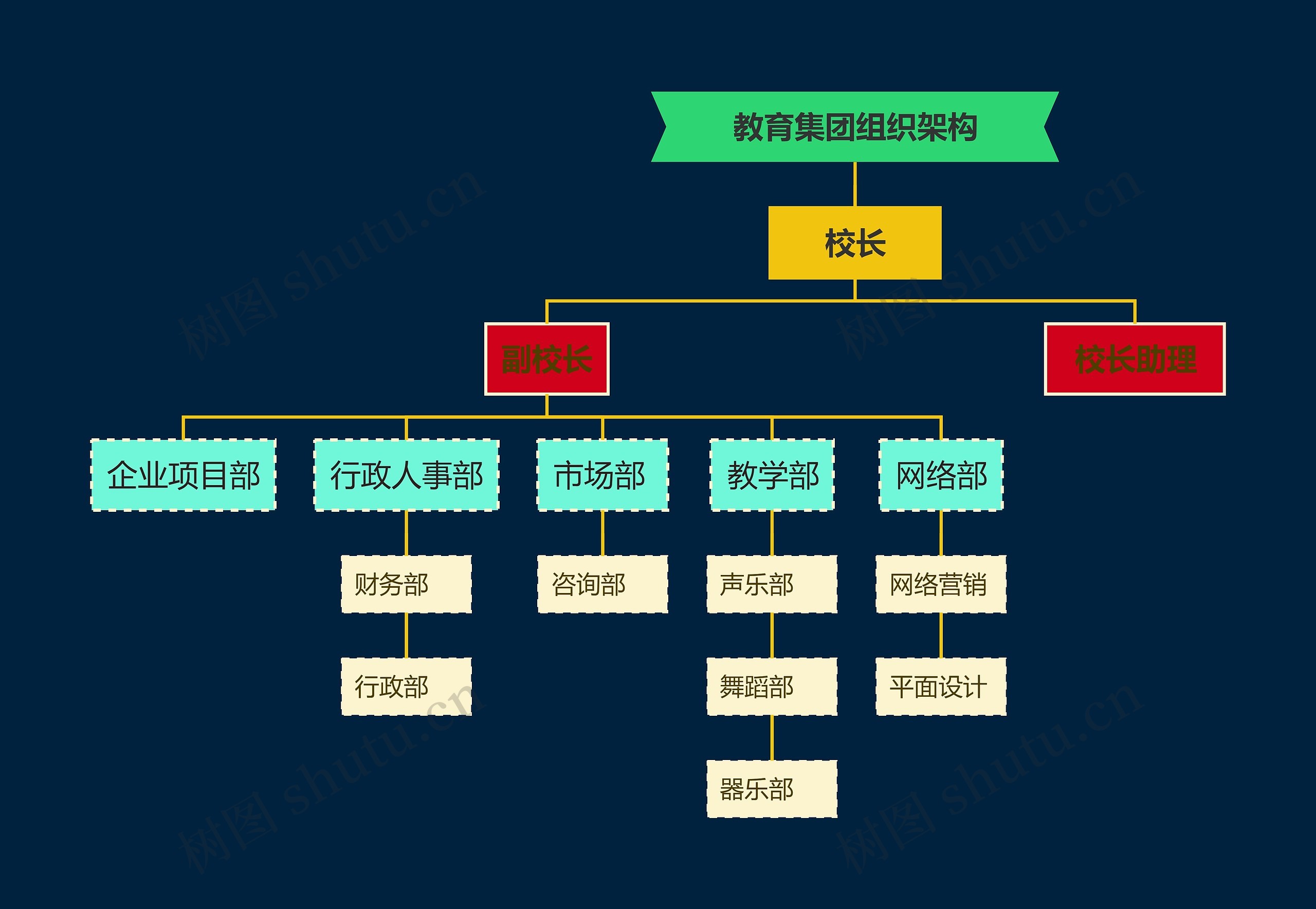 教育集团组织架构思维导图