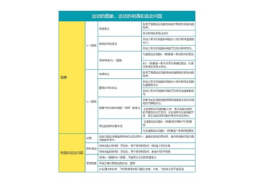 高中物理必修一运动的图象，运动的相遇和追及问题思维导图