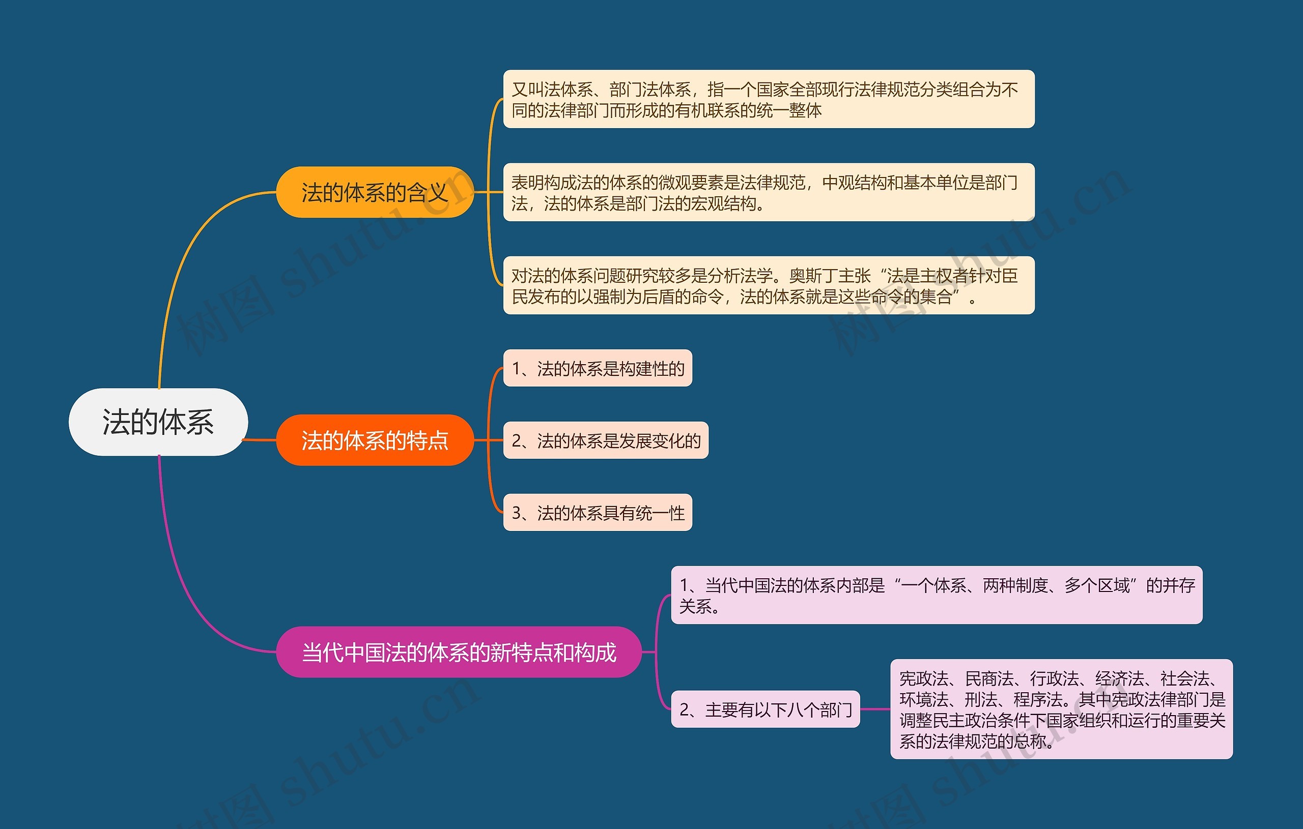 ﻿法的体系的思维导图