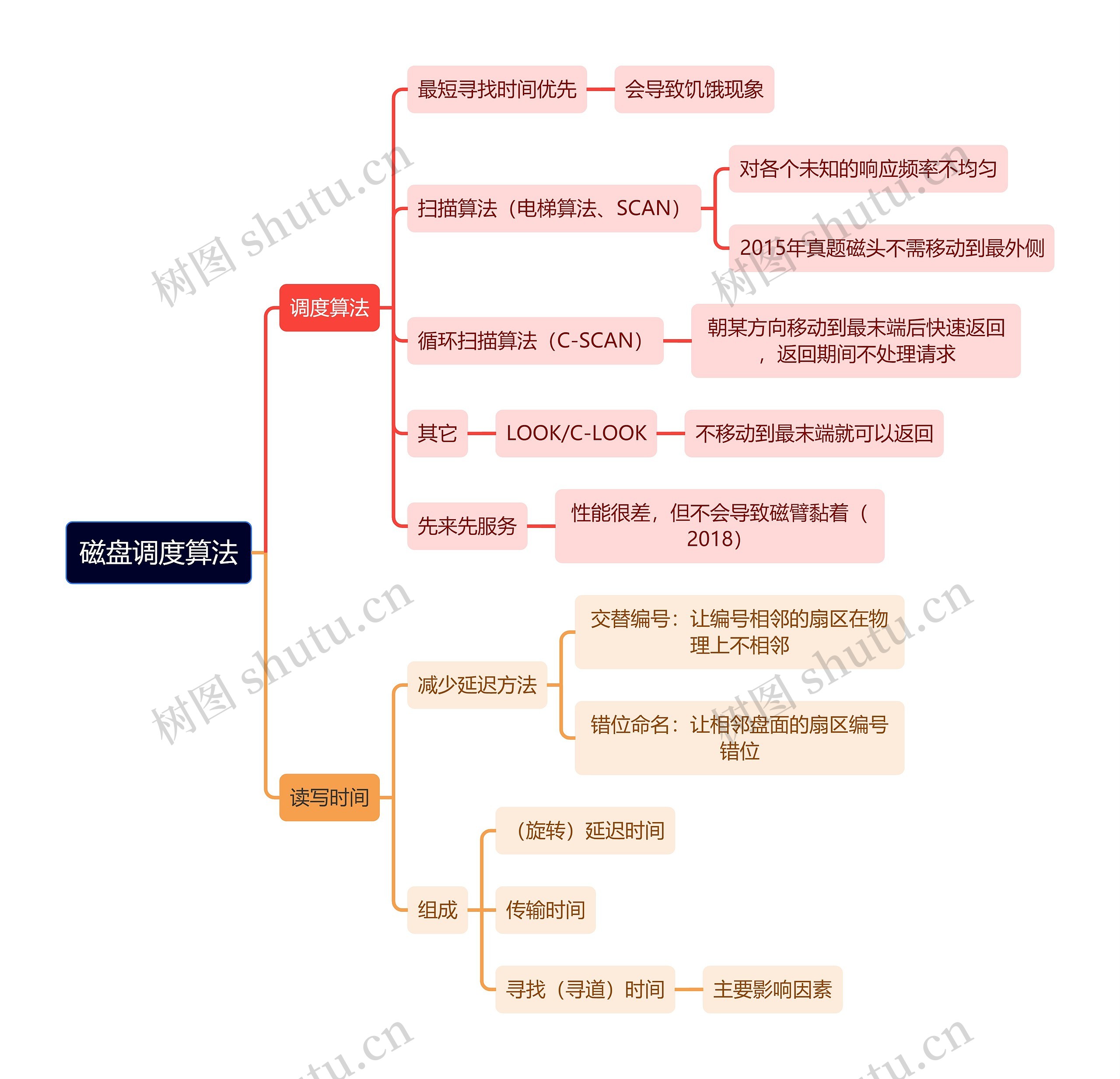 计算机理论知识磁盘调度算法思维导图