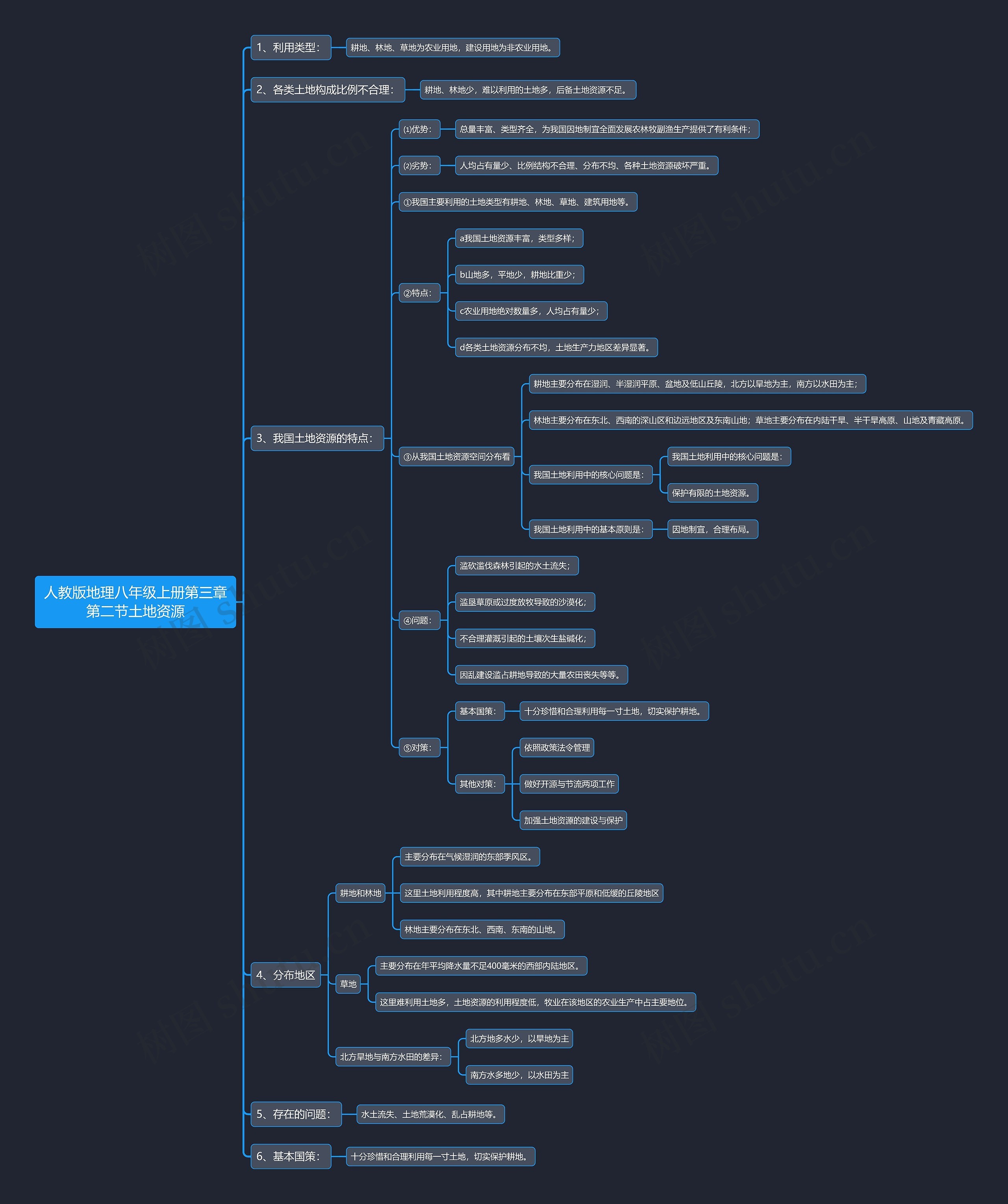 人教版地理八年级上册第三章第二节土地资源思维导图