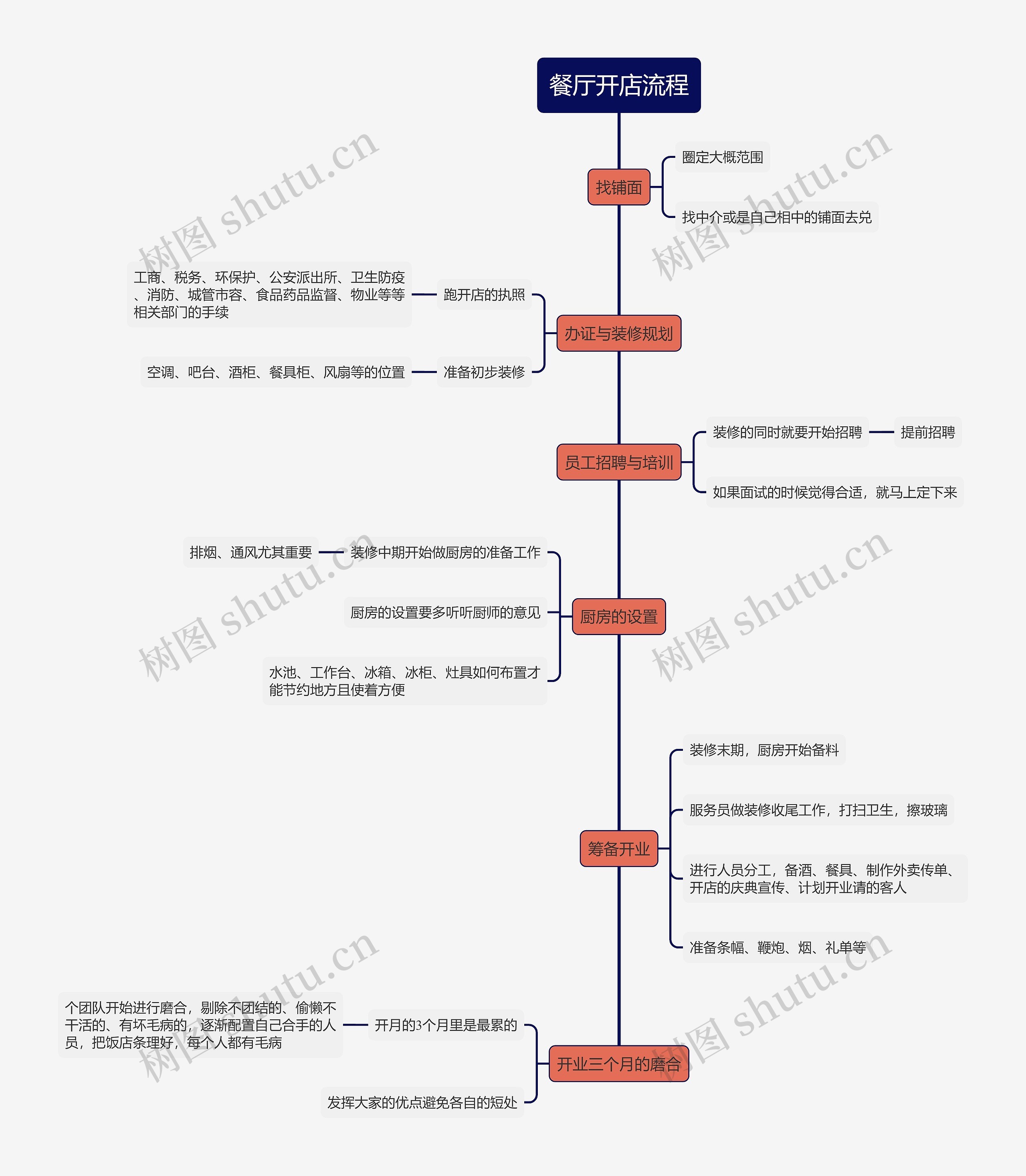 餐厅开店流程思维导图