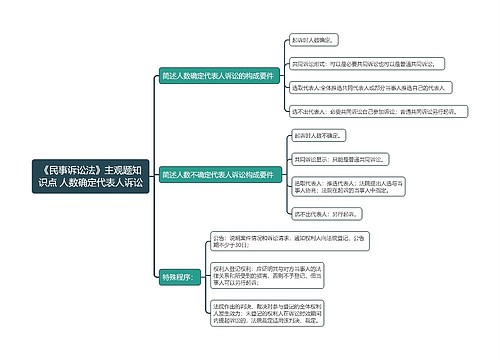 《民事诉讼法》主观题知识点 人数确定代表人诉讼