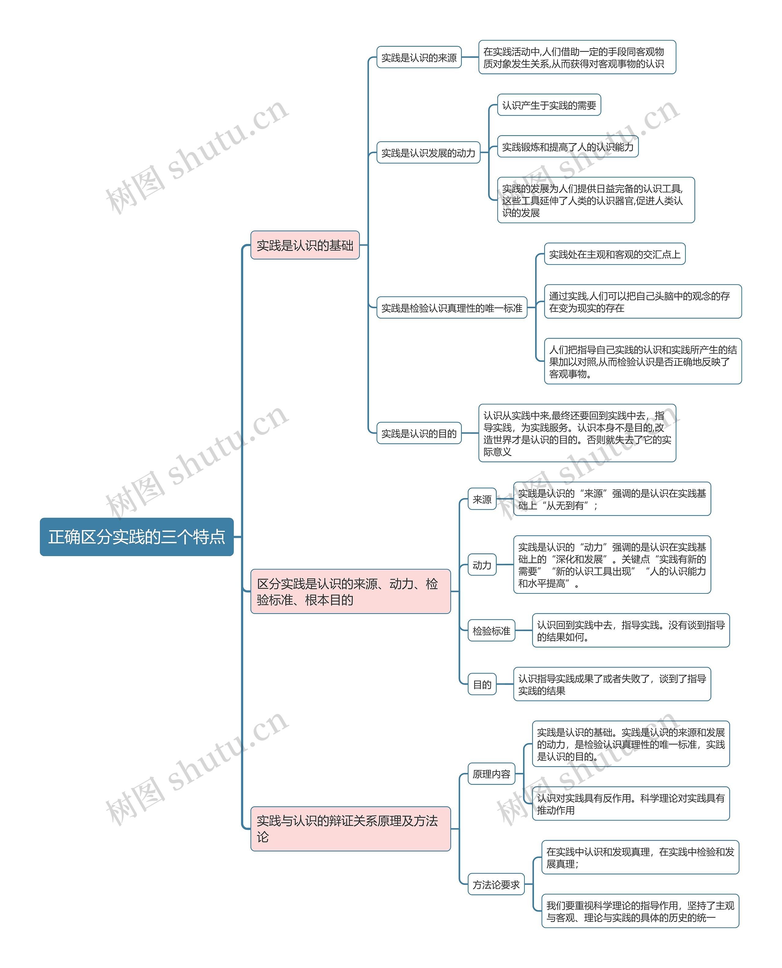 部编版政治必修四第二单元正确区分实践的三个特点思维导图