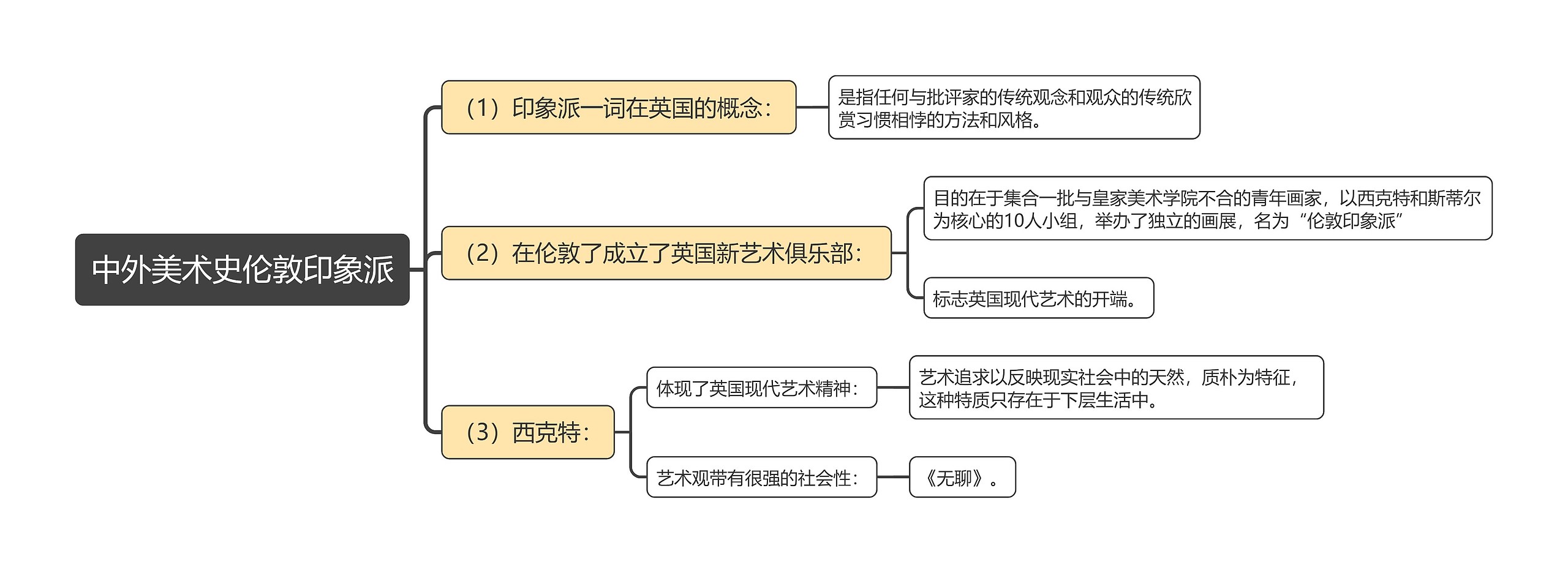 中外美术史伦敦印象派思维导图