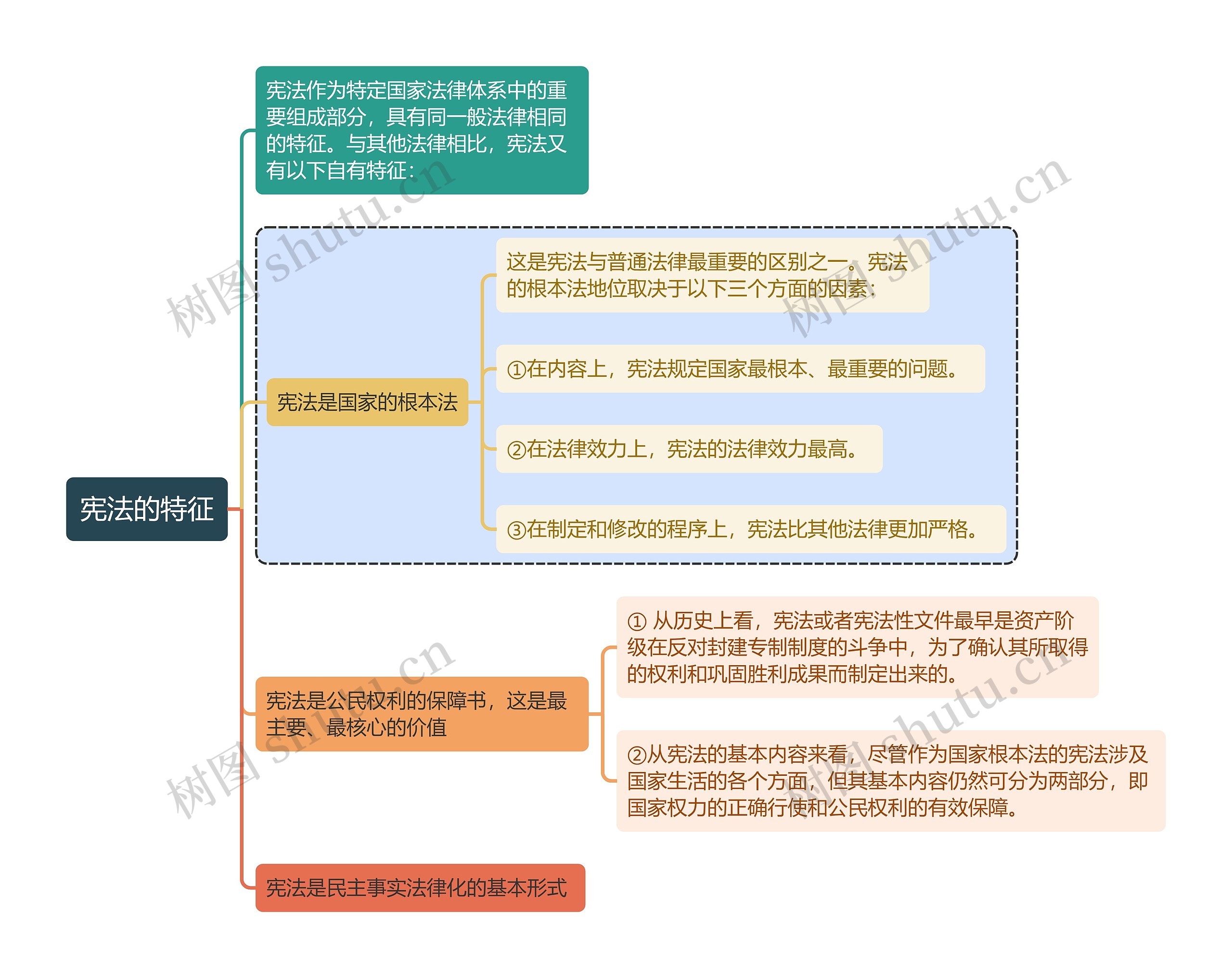 宪法知识宪法的特征思维导图