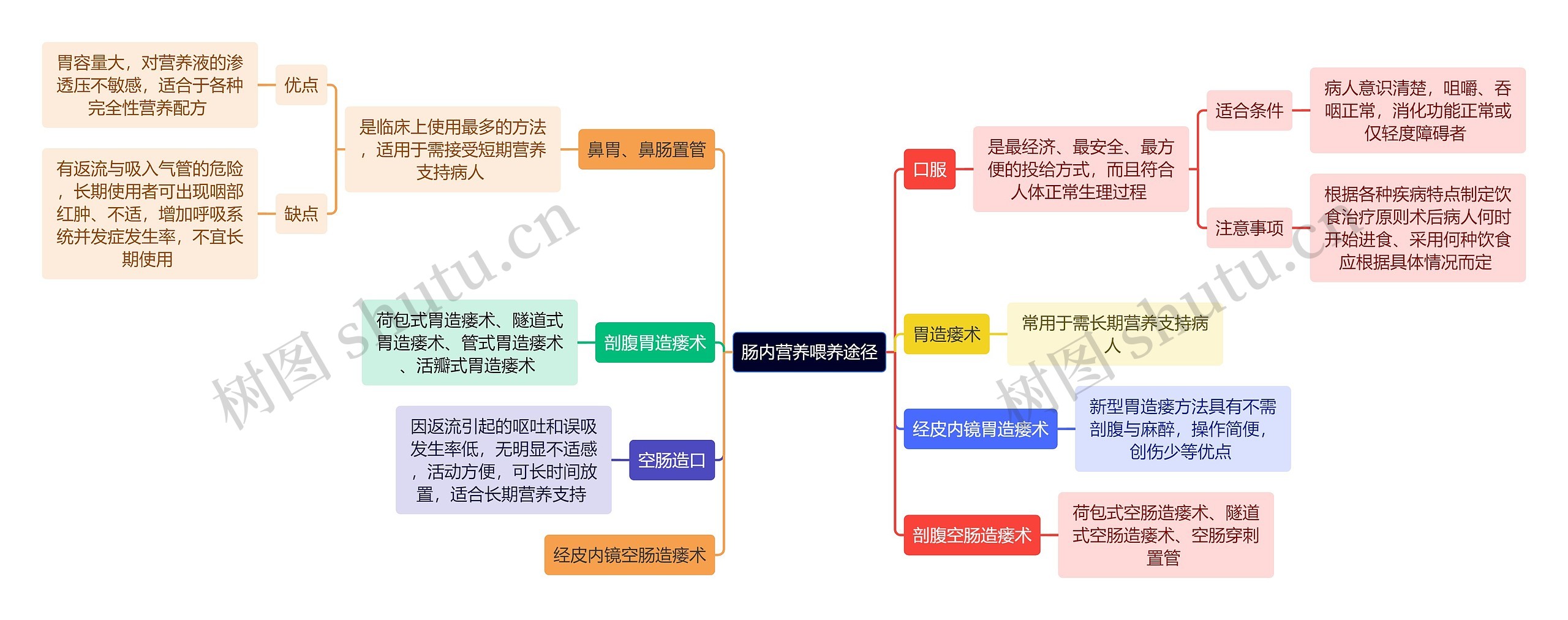 医学知识肠内营养喂养途径思维导图