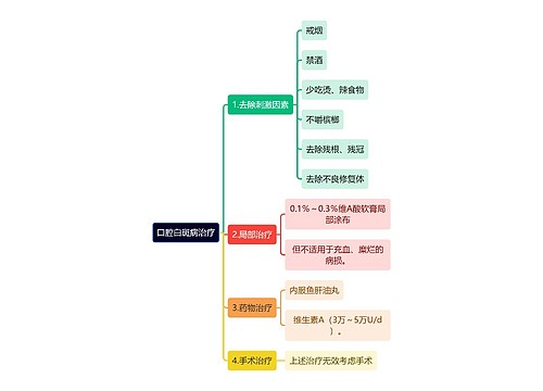 医学知识口腔白斑病治疗思维导图