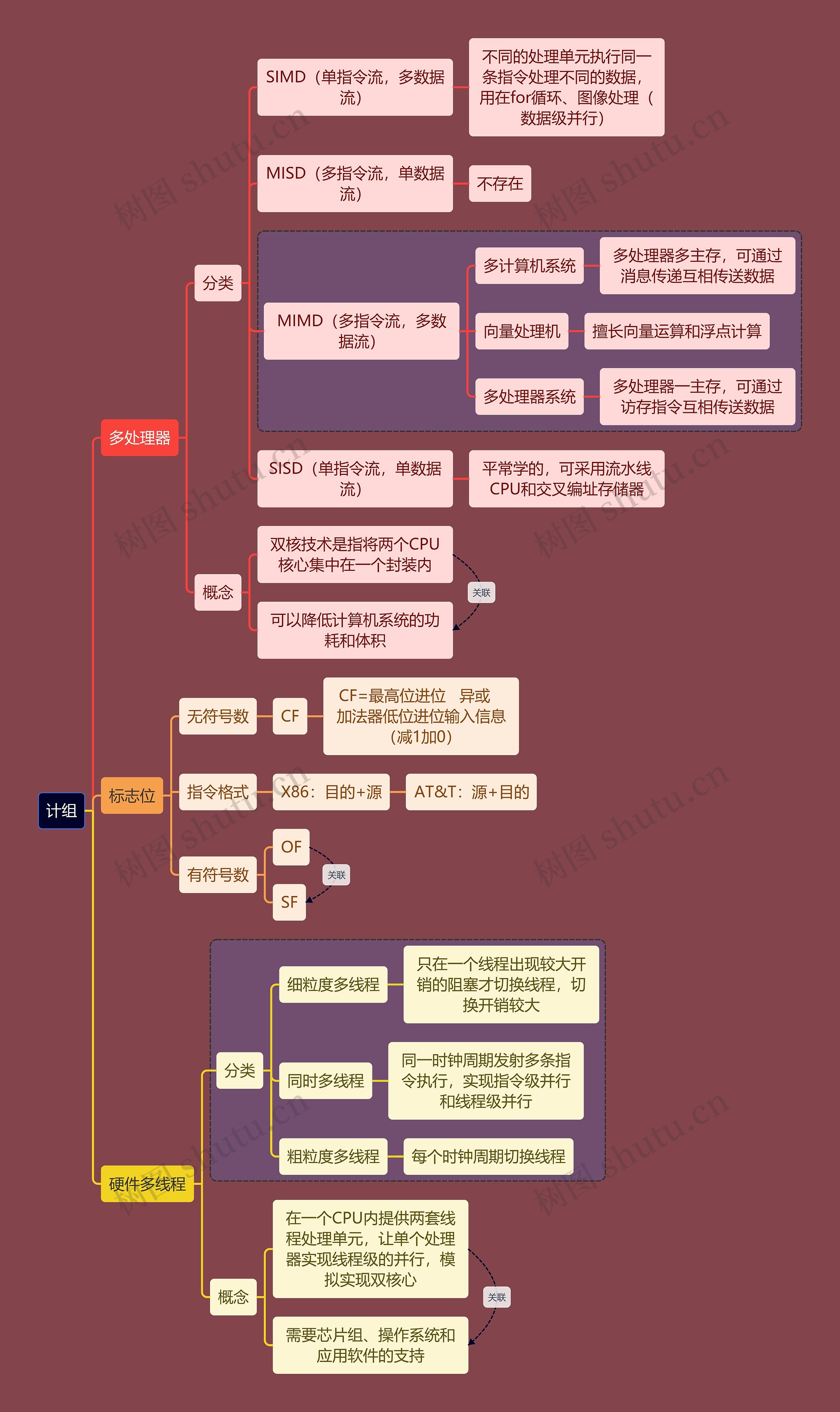 计算机考研知识计组思维导图