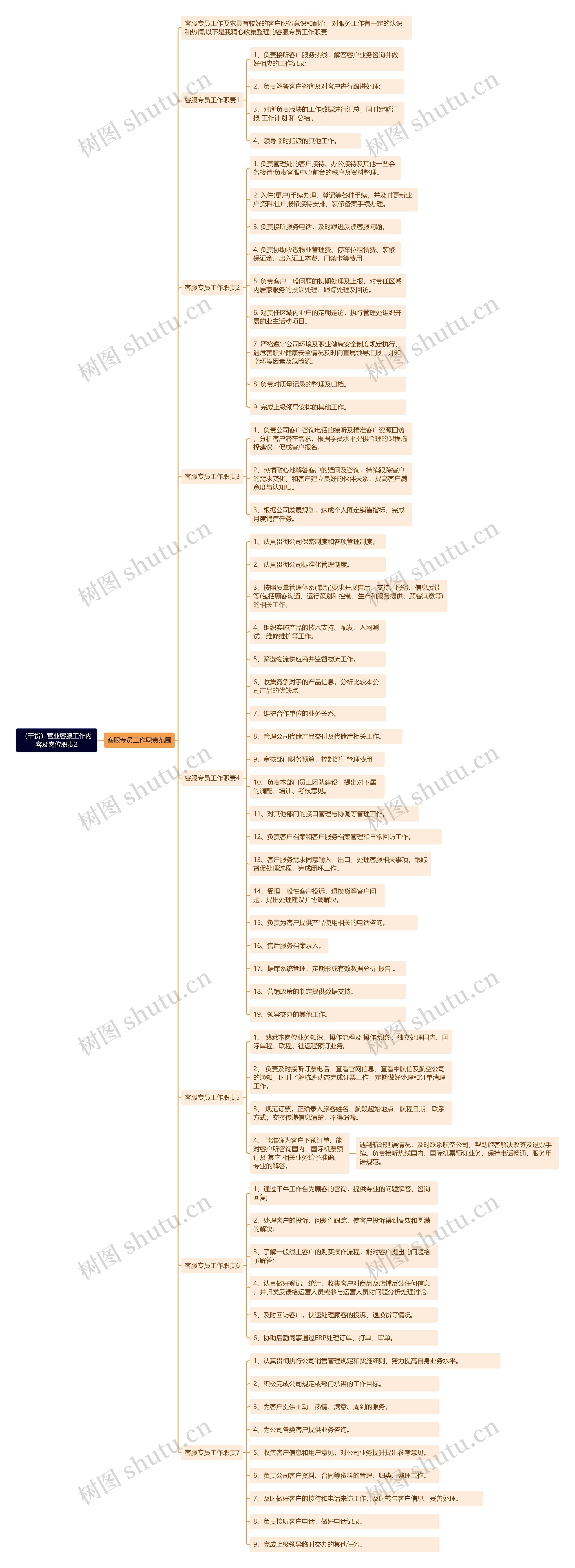 （干货）营业客服工作内容及岗位职责2思维导图