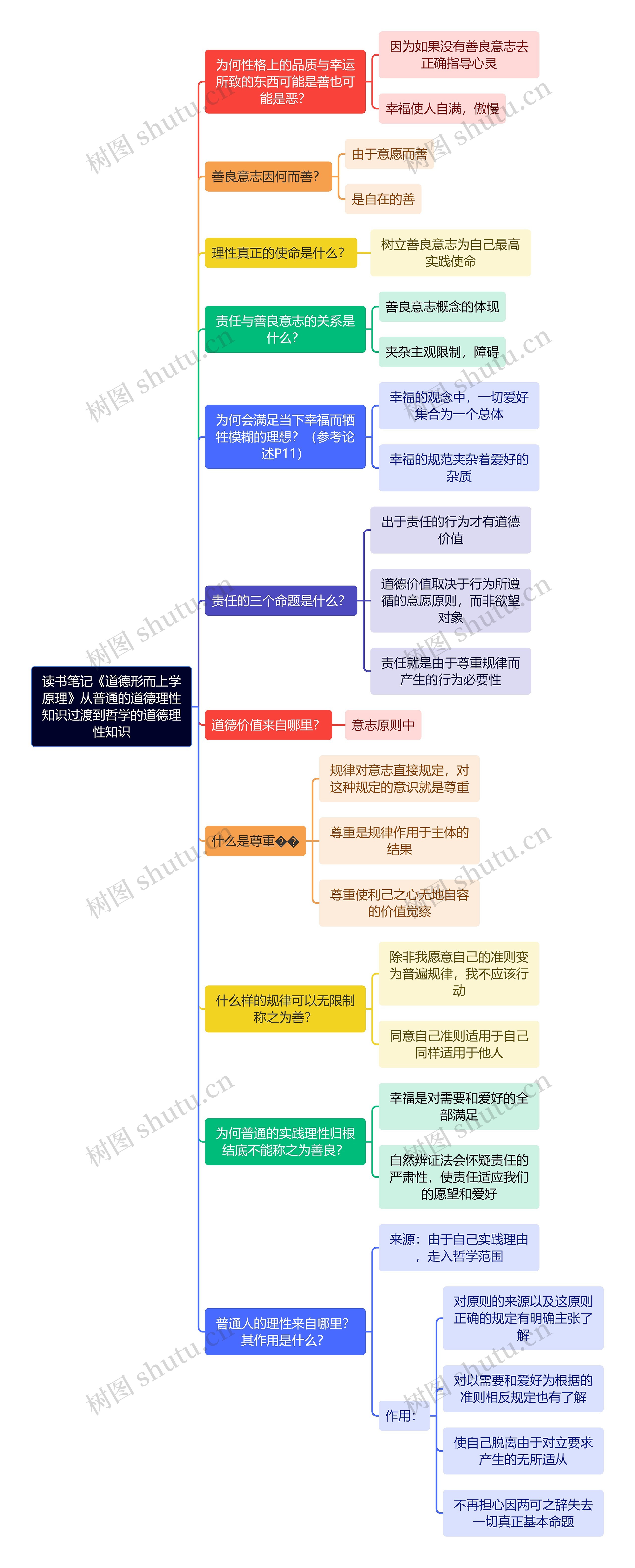 读书笔记《道德形而上学原理》从普通的道德理性知识过渡到哲学的道德理性知识思维导图