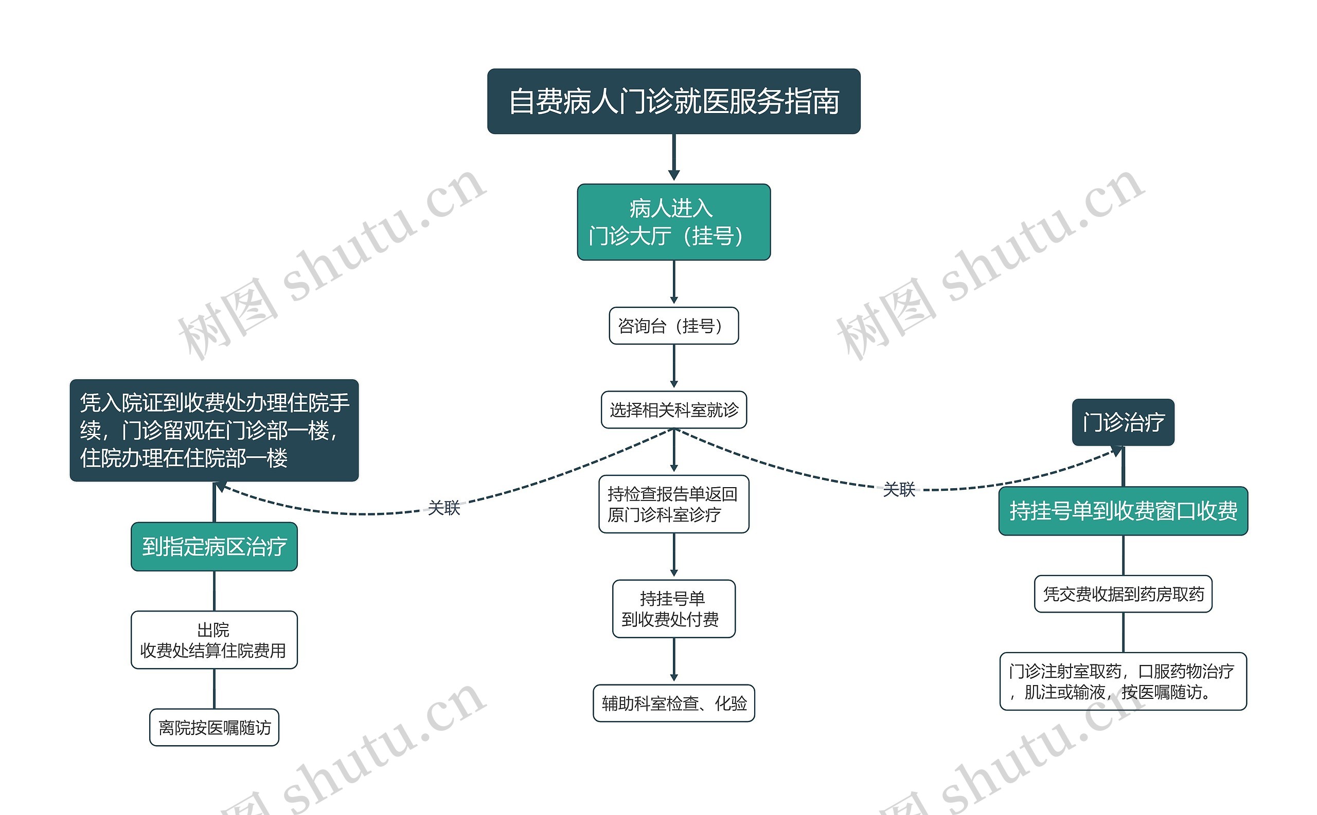 自费病人门诊就医服务指南
