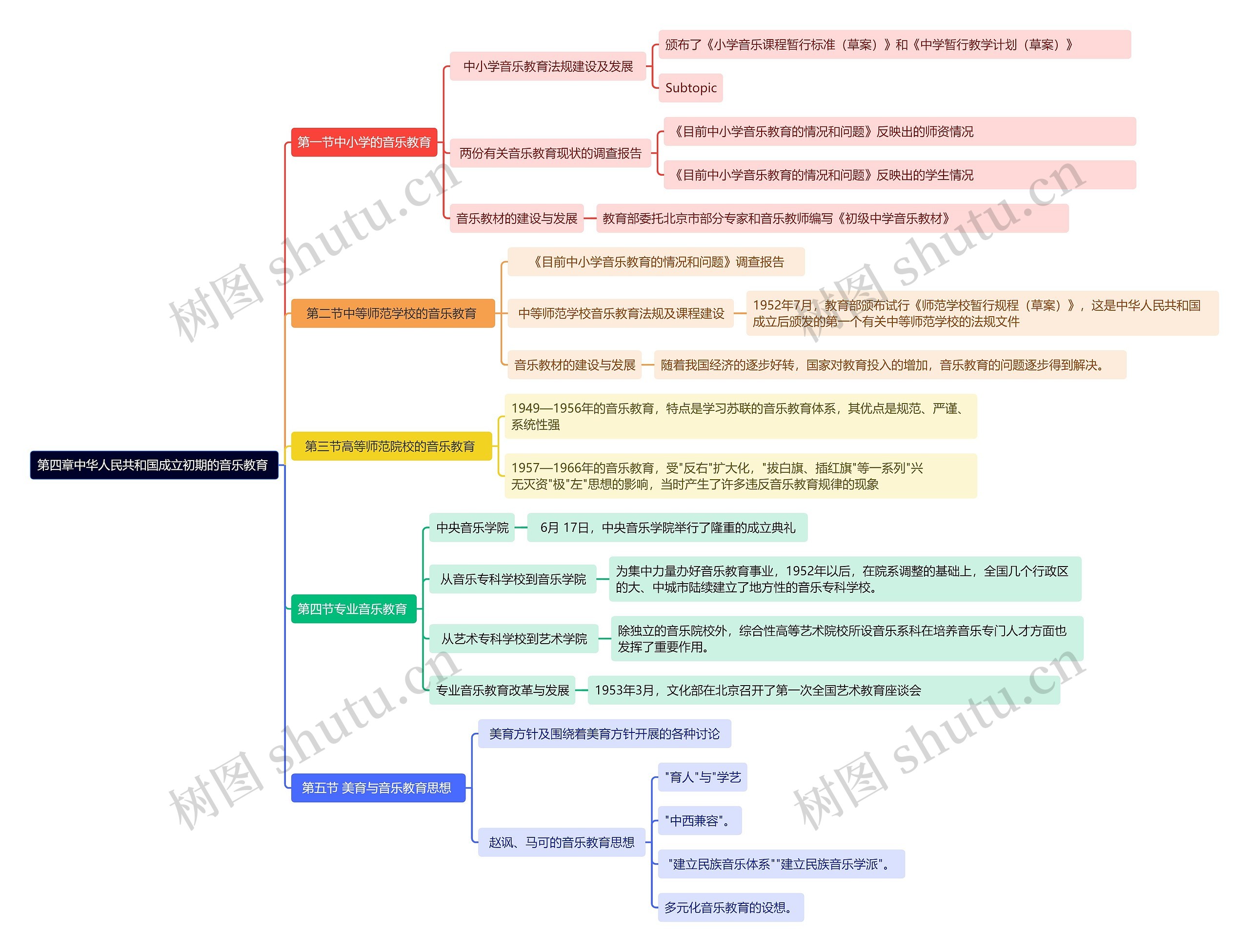 第四章中华人民共和国成立初期的音乐教育	思维导图