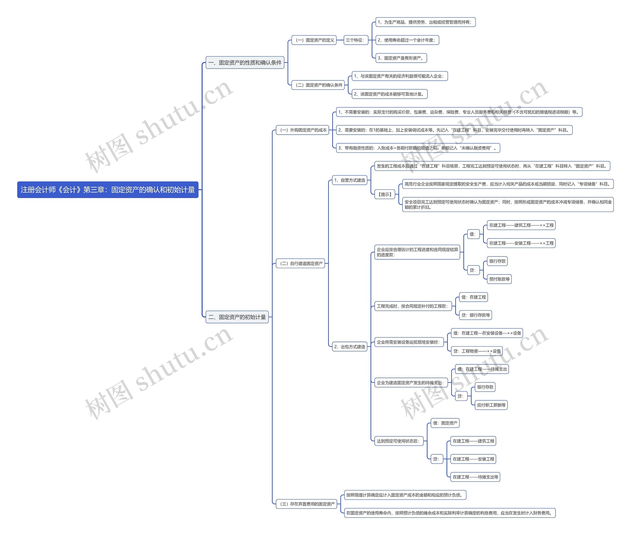 注册会计师《会计》第三章：固定资产的确认和初始计量思维导图