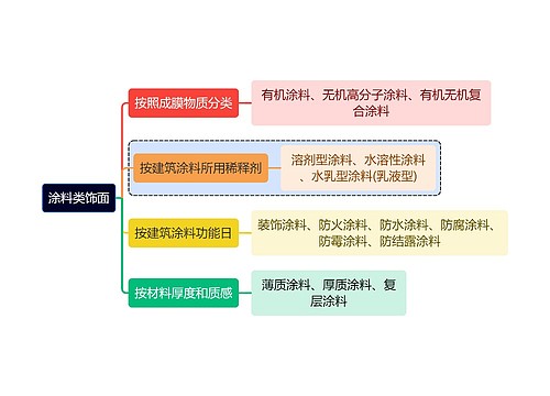 建筑学知识涂料类饰面思维导图