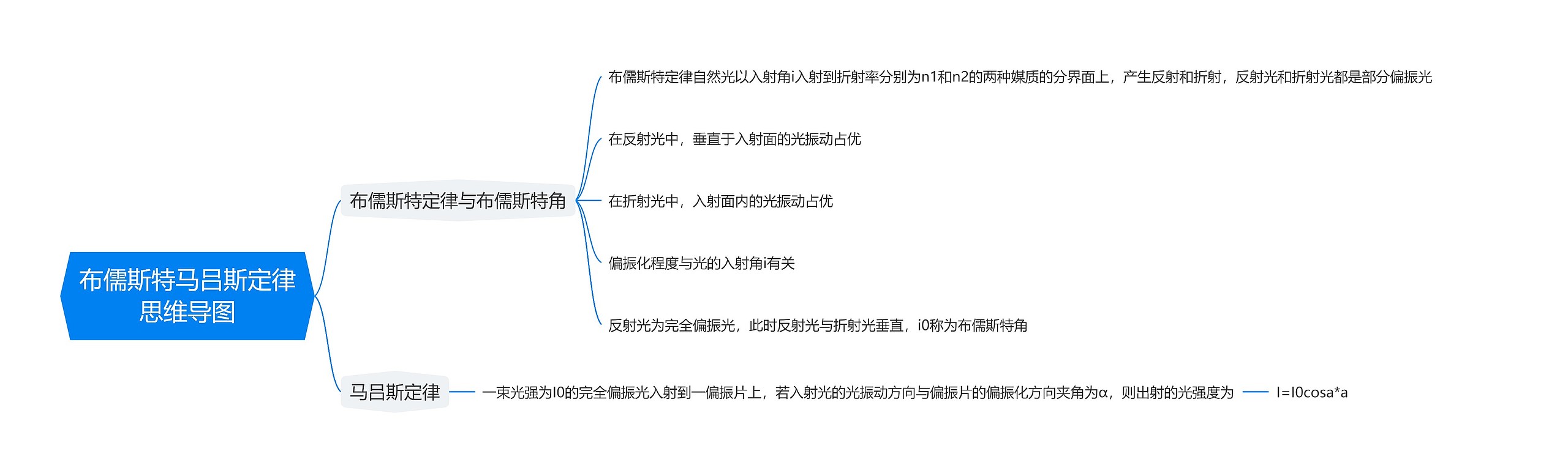 布儒斯特马吕斯定律思维导图