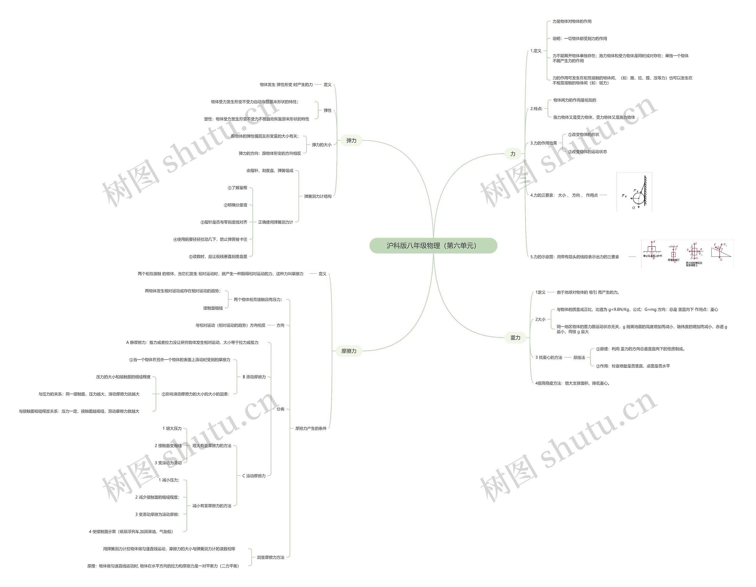 沪科版八年级物理（第六单元）思维导图