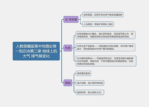 人教部编版高中地理必修一知识点第二章 地球上的大气 球气候变化