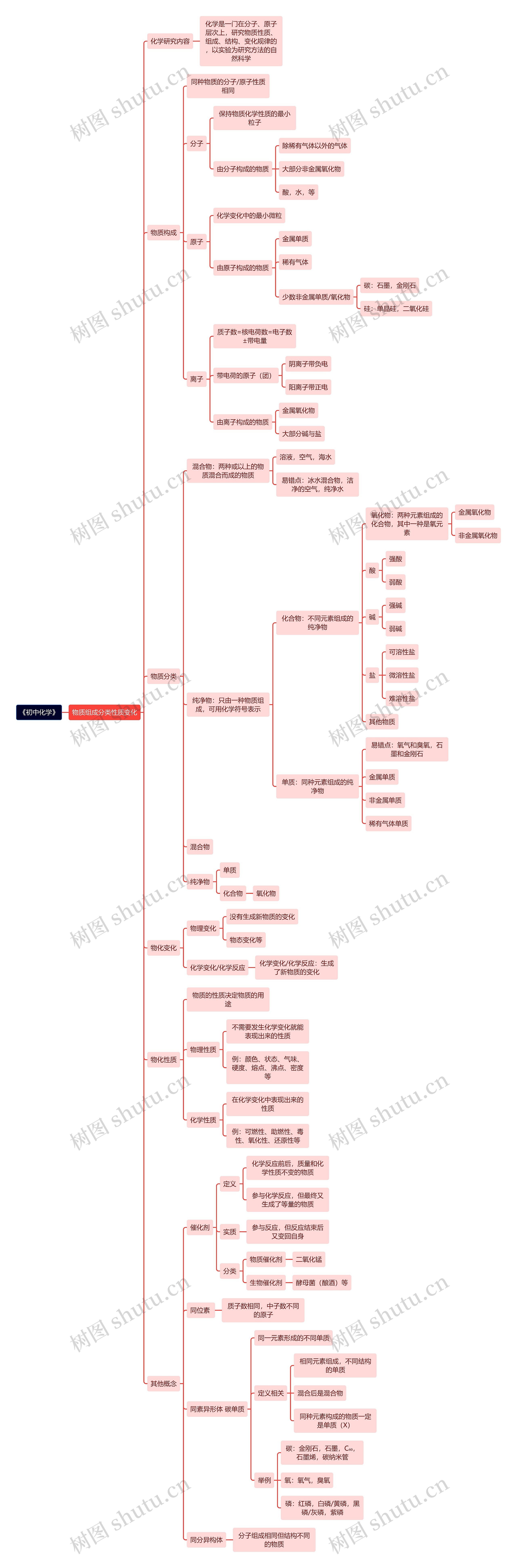 《初中化学》思维导图