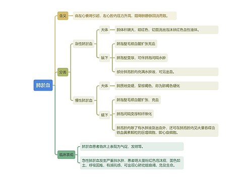 肺淤血思维导图