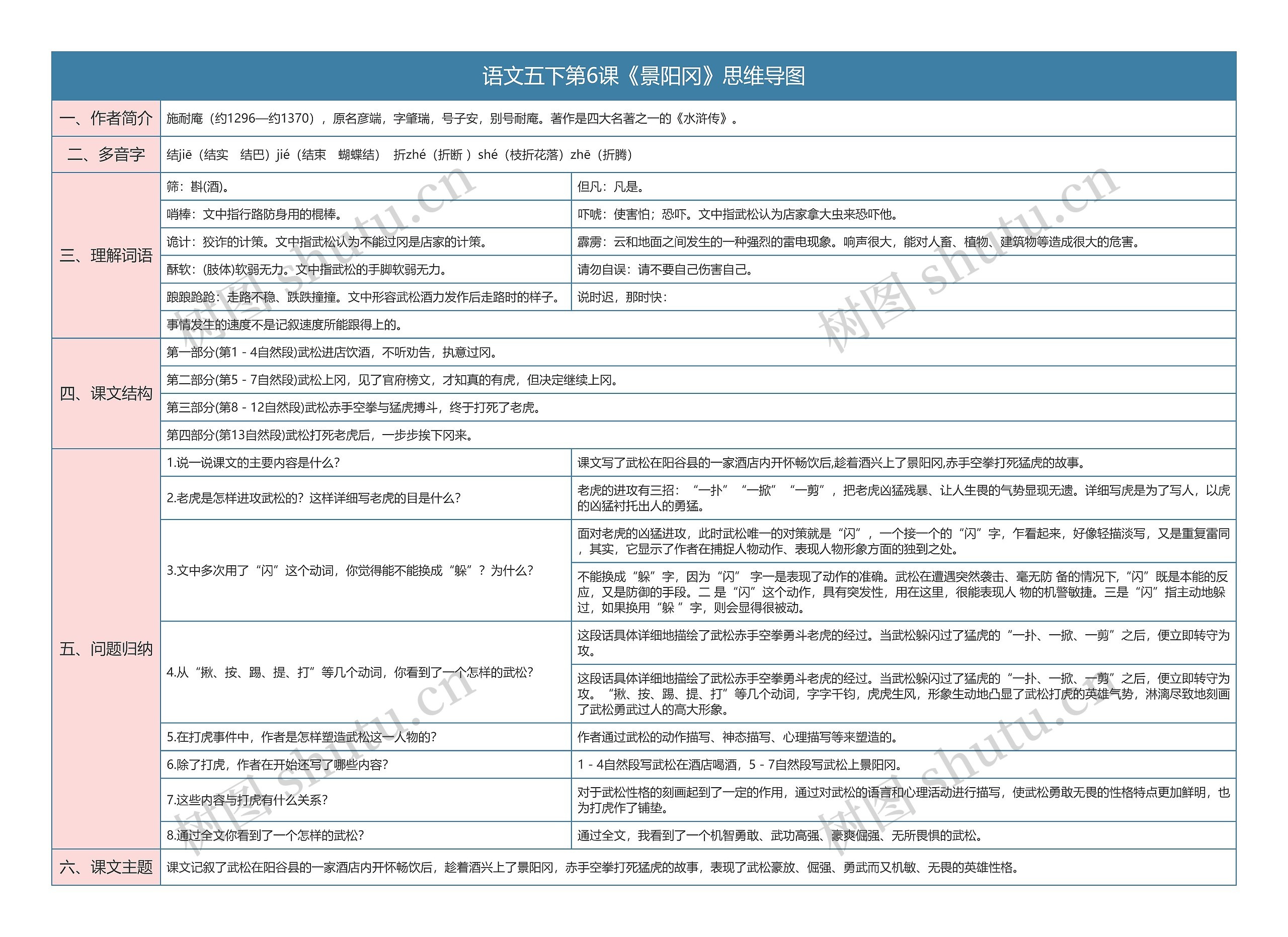 语文五下第6课《景阳冈》思维导图
