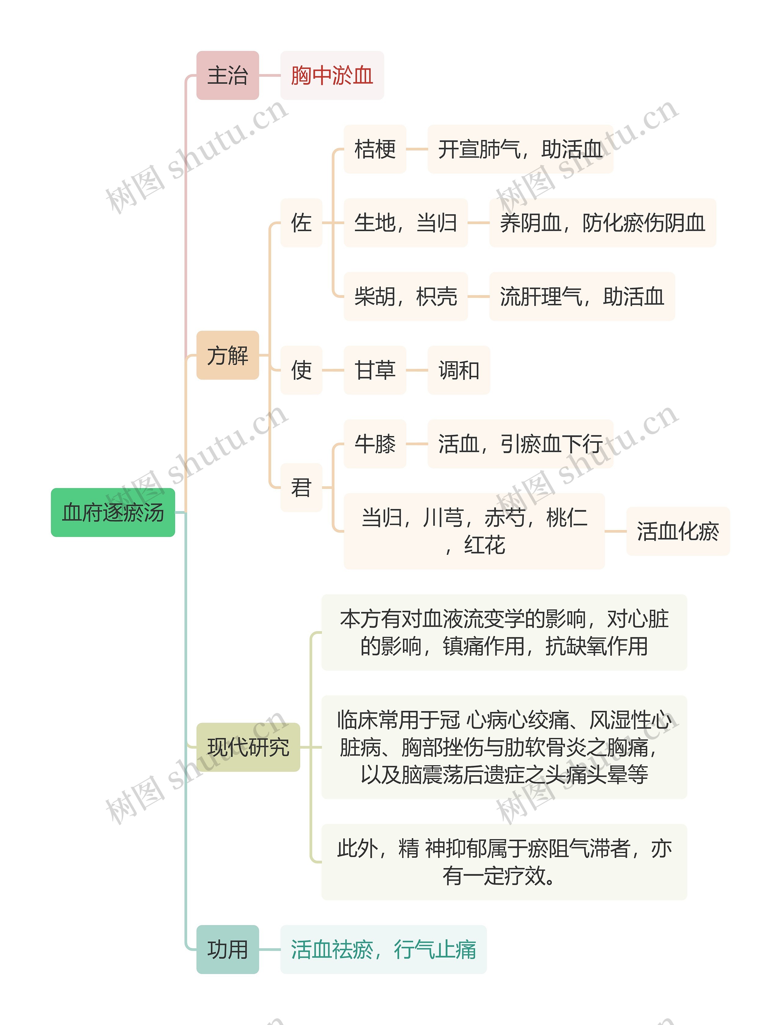 中医知识血府逐瘀汤思维导图