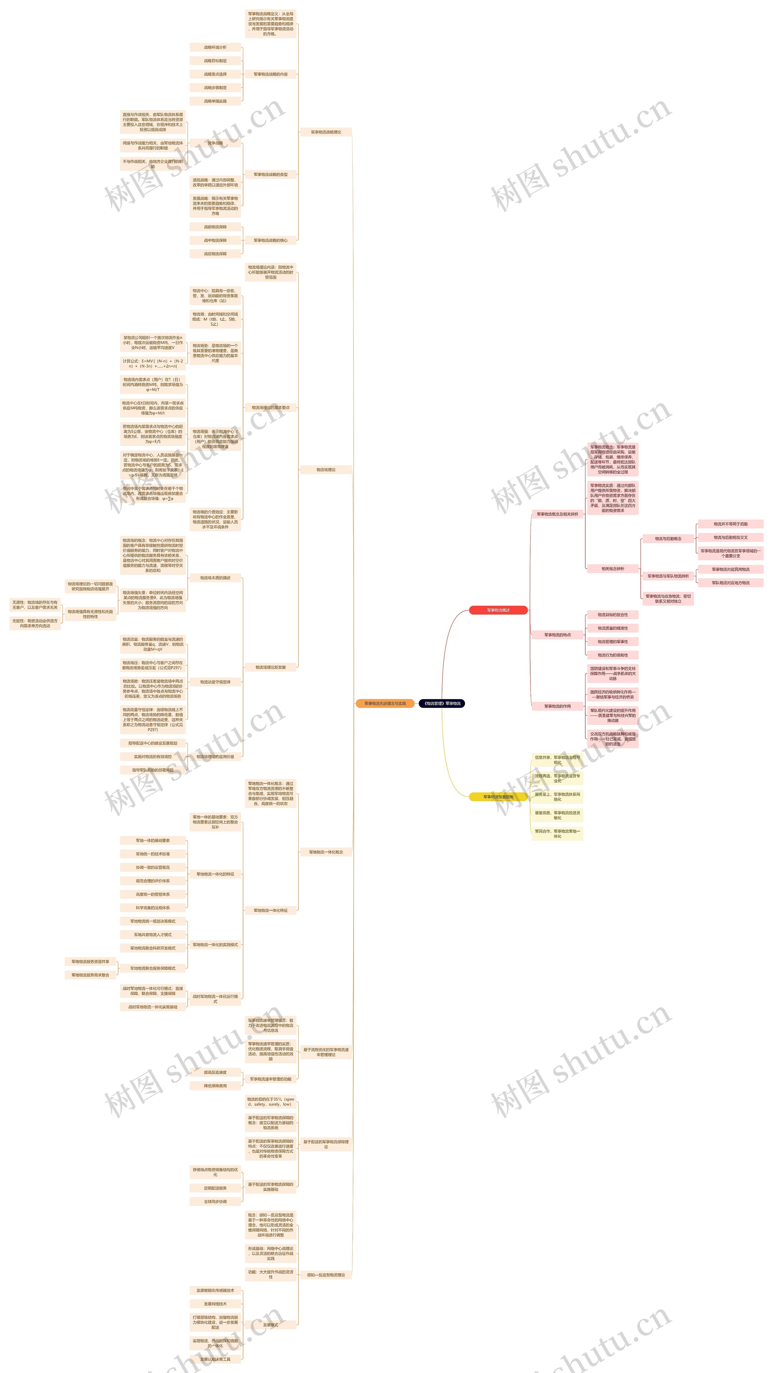 《物流管理》军事物流思维导图