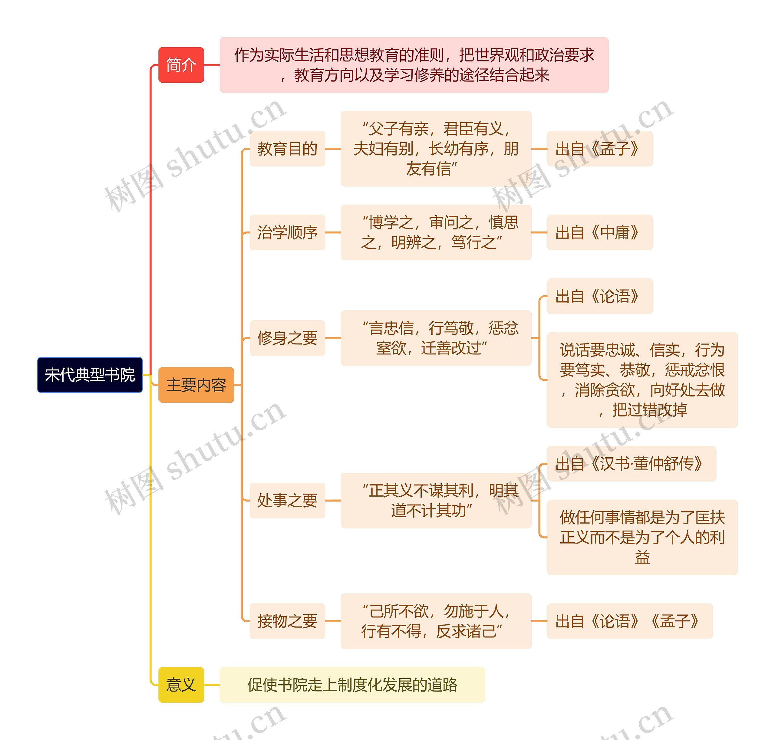 教资知识宋代典型书院思维导图