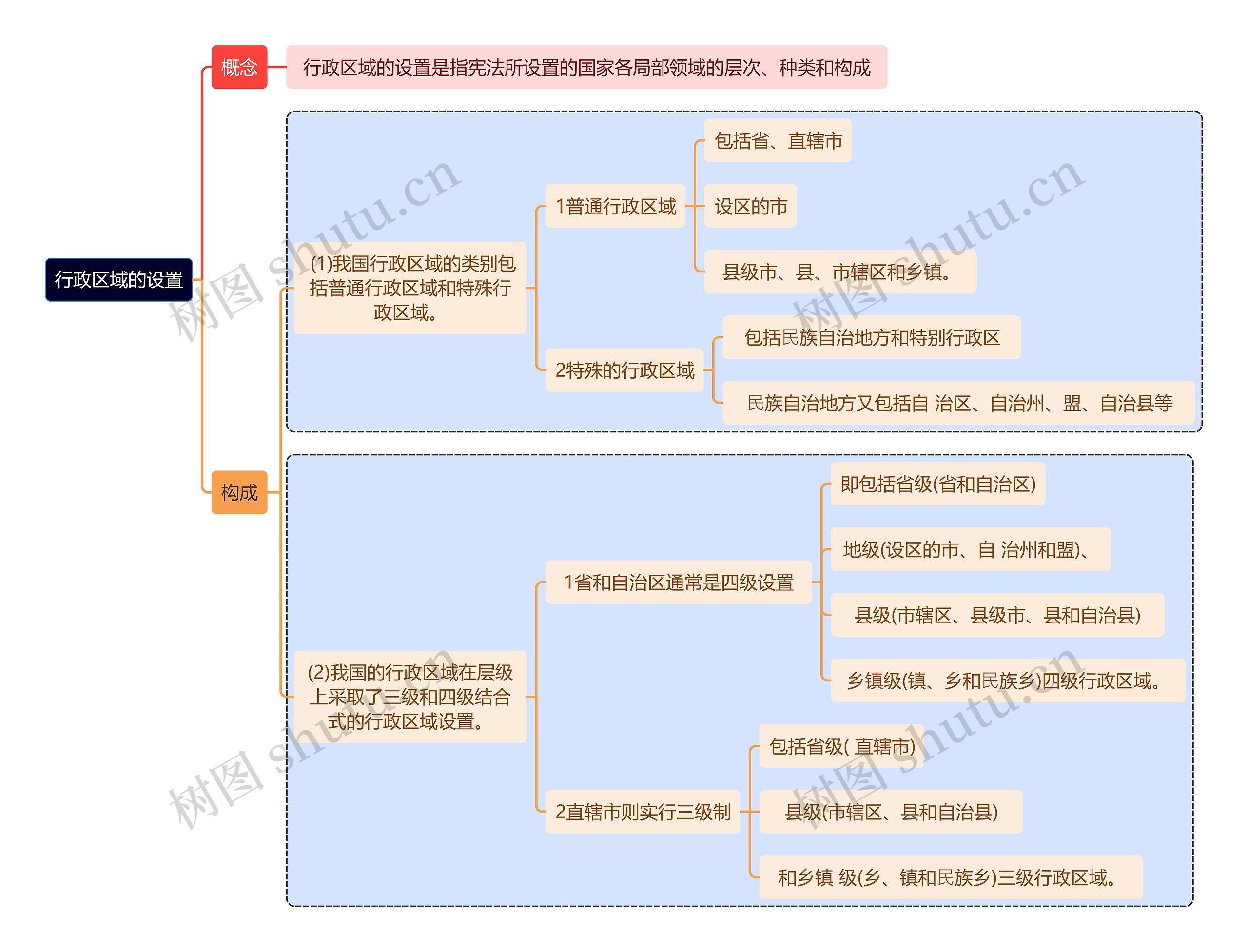 行政区域的设置思维导图