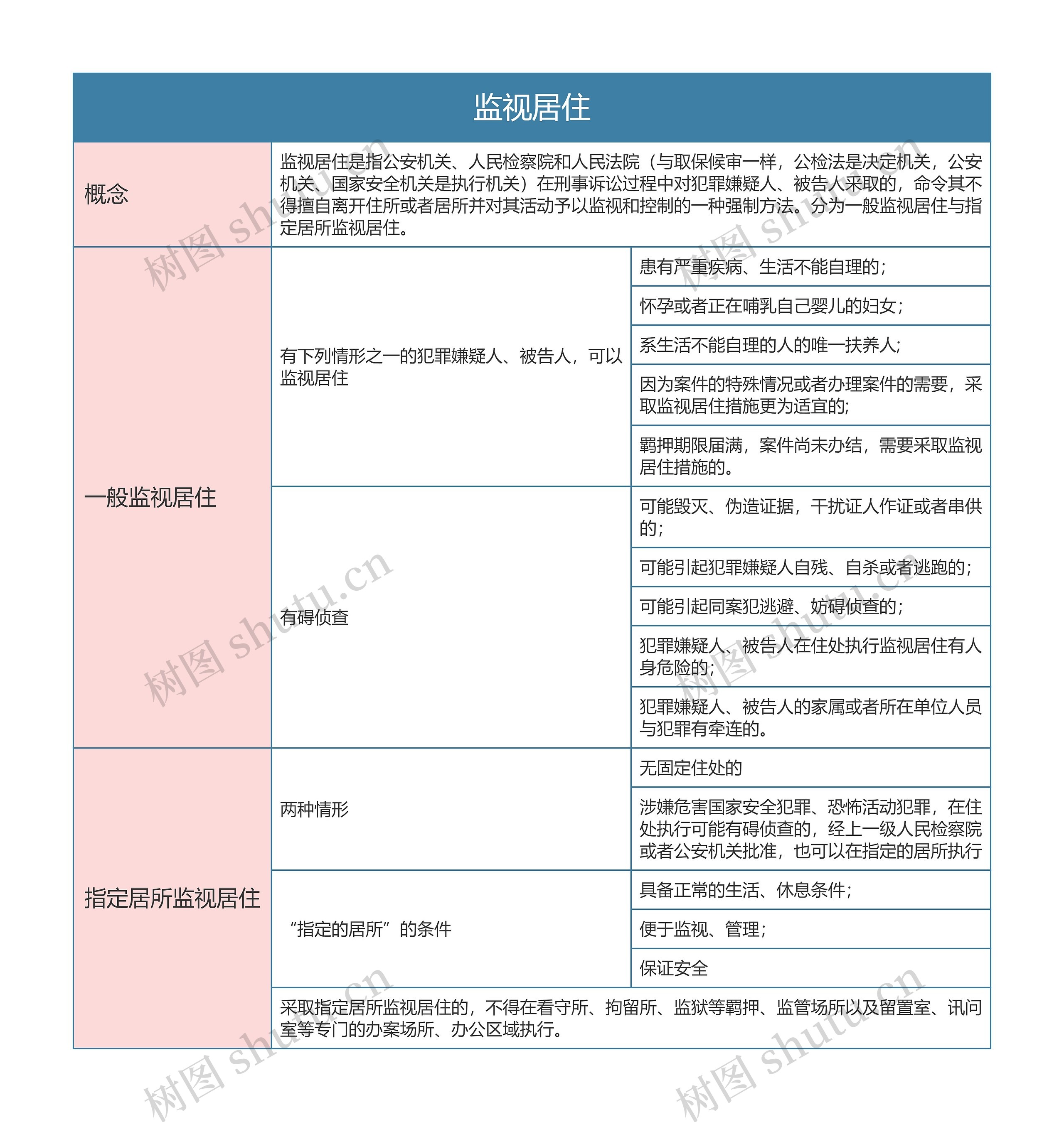 刑事诉讼法监视居住思维导图